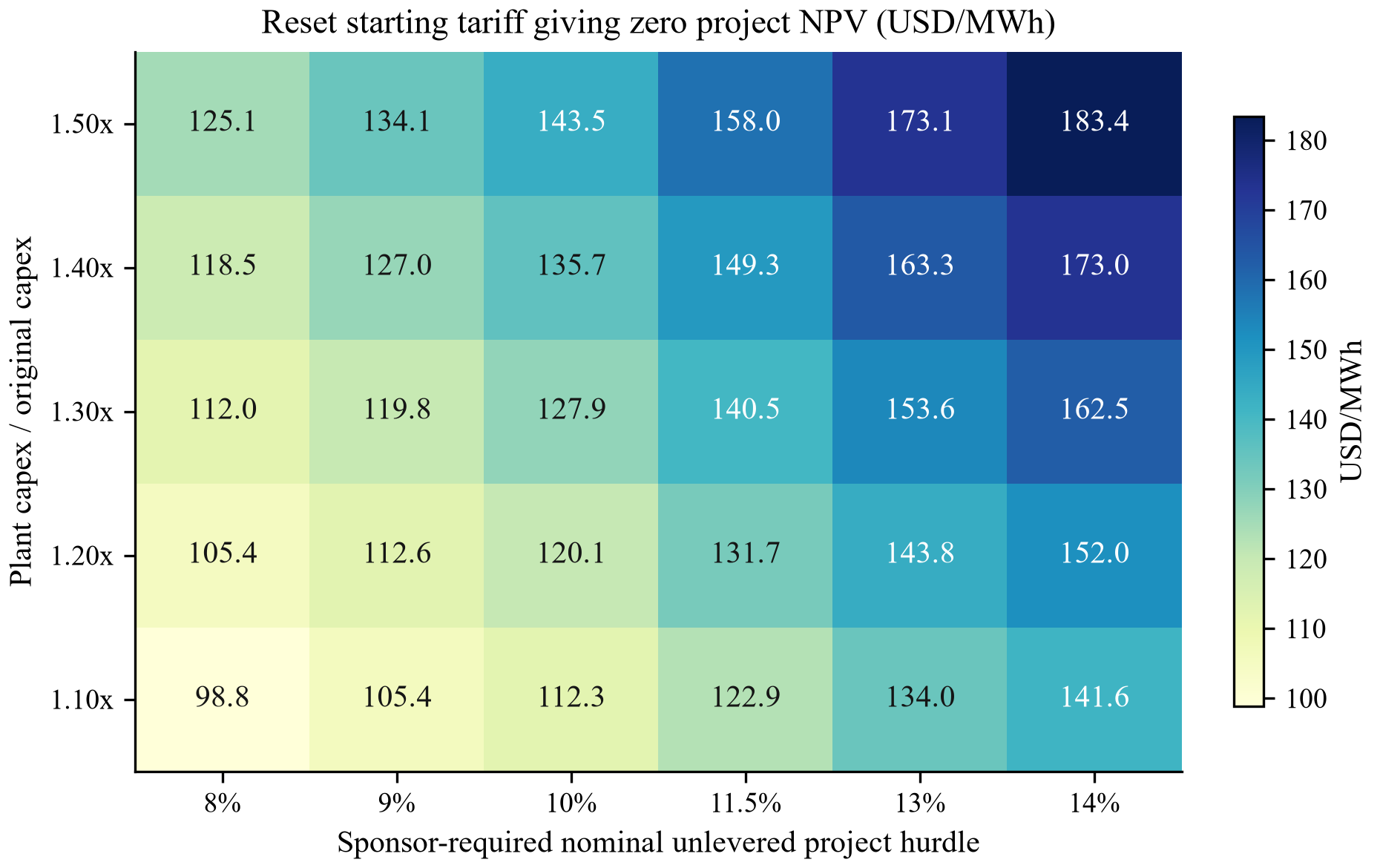 Figure 3. Fictional reset price-floor sensitivity