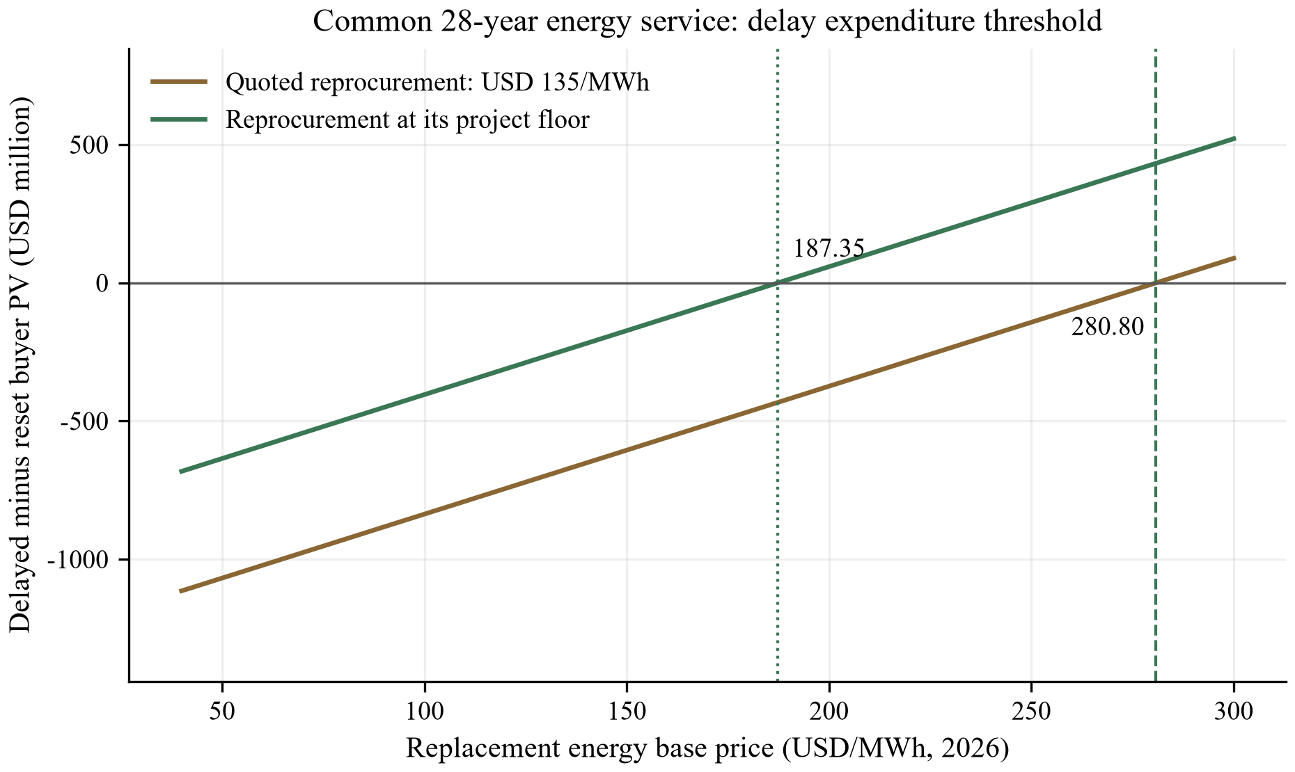Figure 4. Fictional delay and replacement-energy threshold