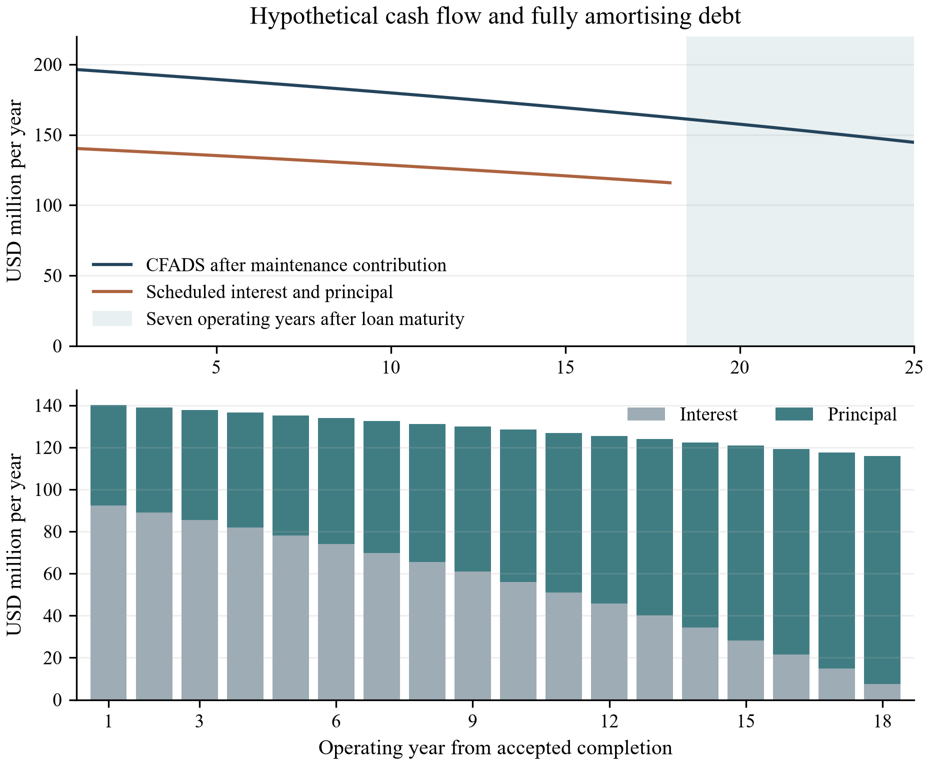 Figure 1. Hypothetical cash available and sculpted debt service