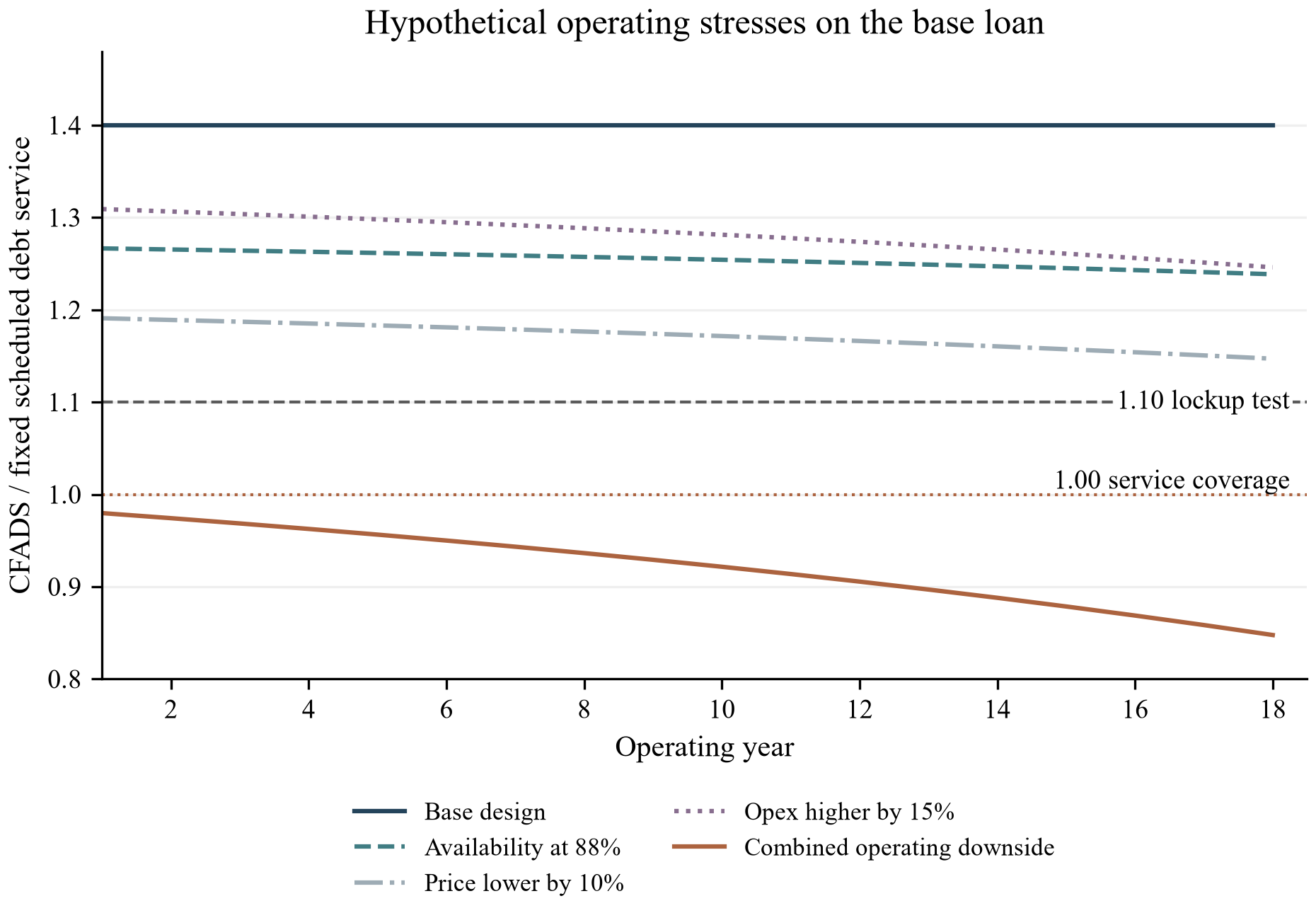 Figure 2. Hypothetical downside coverage on the unchanged base loan