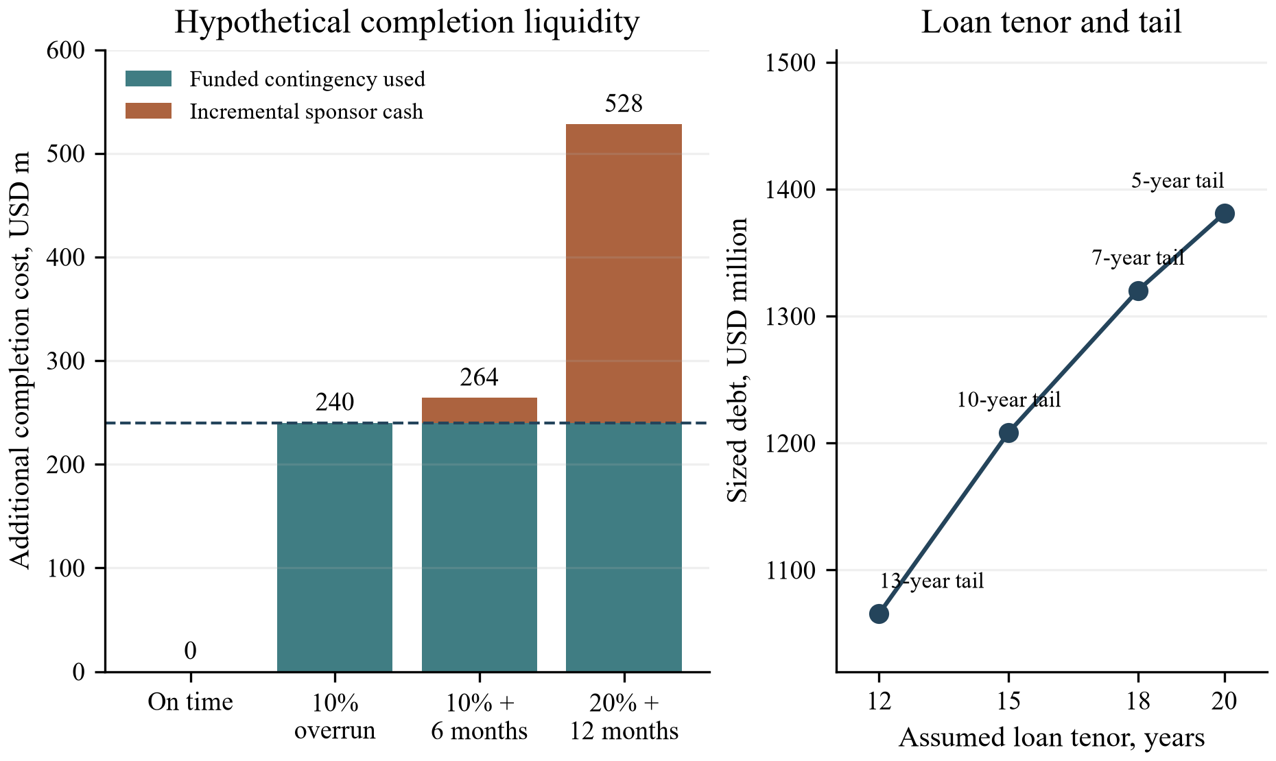 Figure 3. Hypothetical completion liquidity and tenor choice
