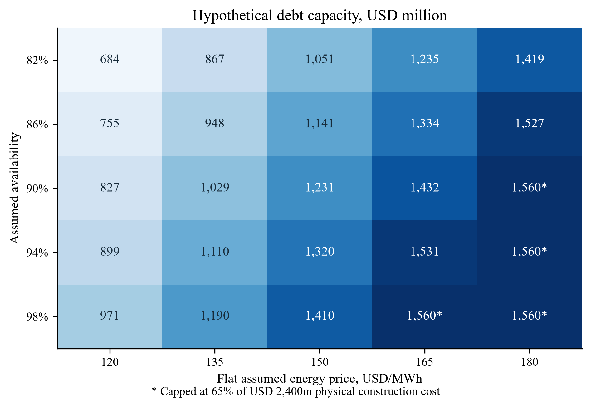 Figure 4. Hypothetical debt capacity by price and availability