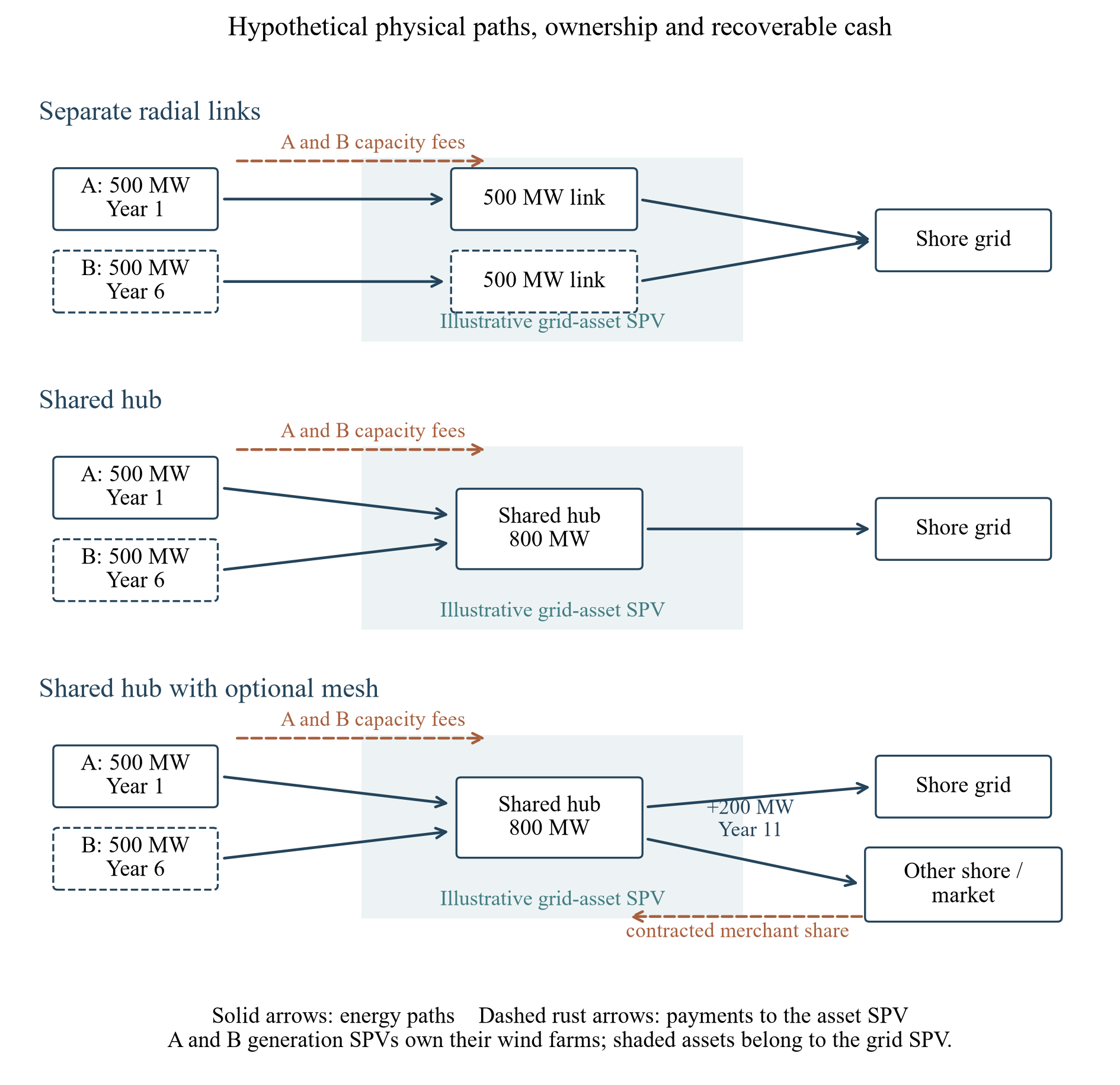 Figure 1. Hypothetical topology, asset ownership and contractual cash direction
