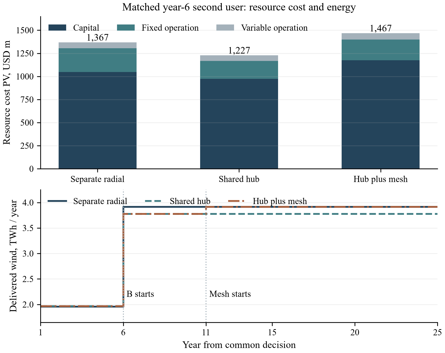 Figure 2. Hypothetical architecture cost and delivered-energy comparison