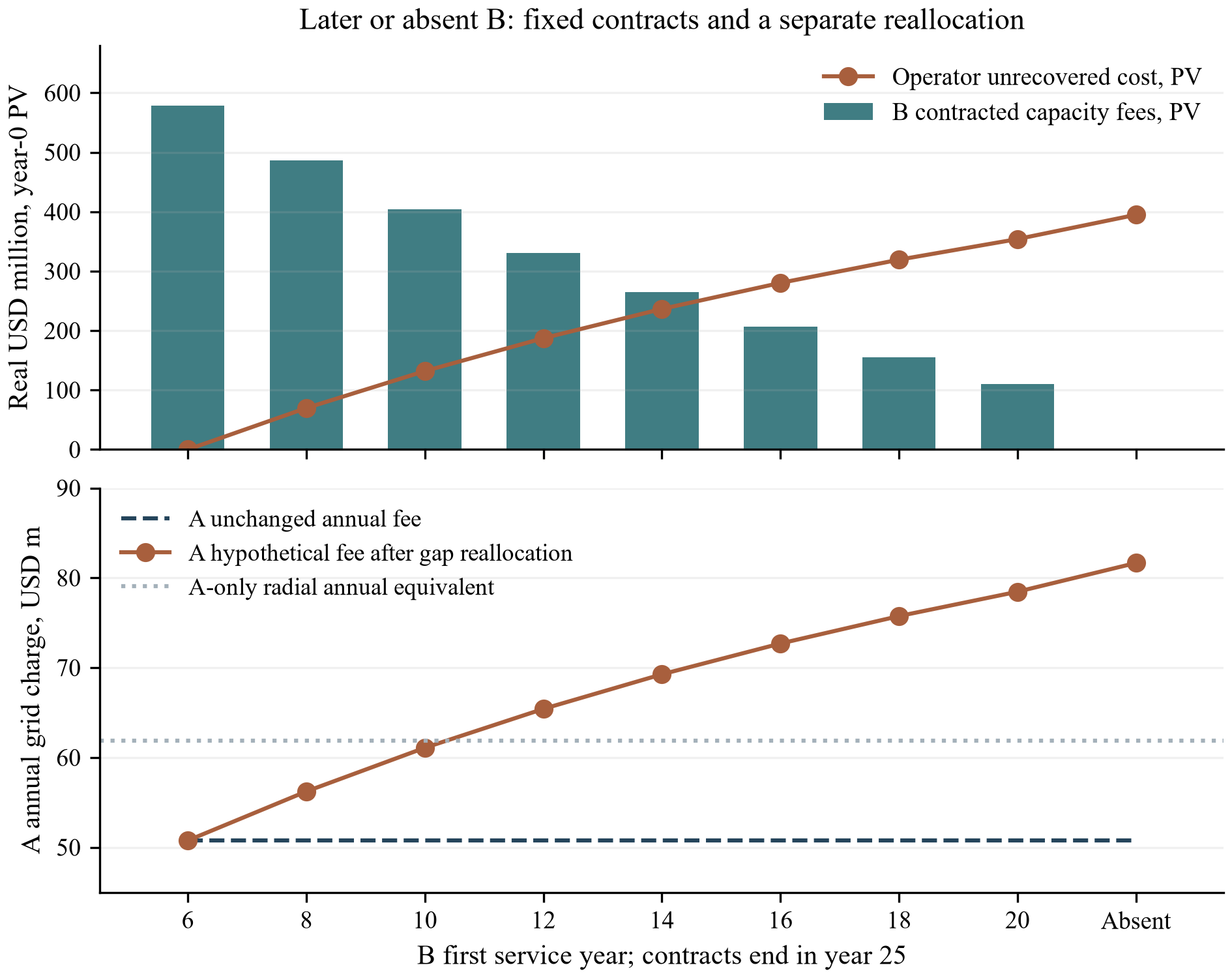 Figure 3. Hypothetical later-user delay, absence and first-generator allocation