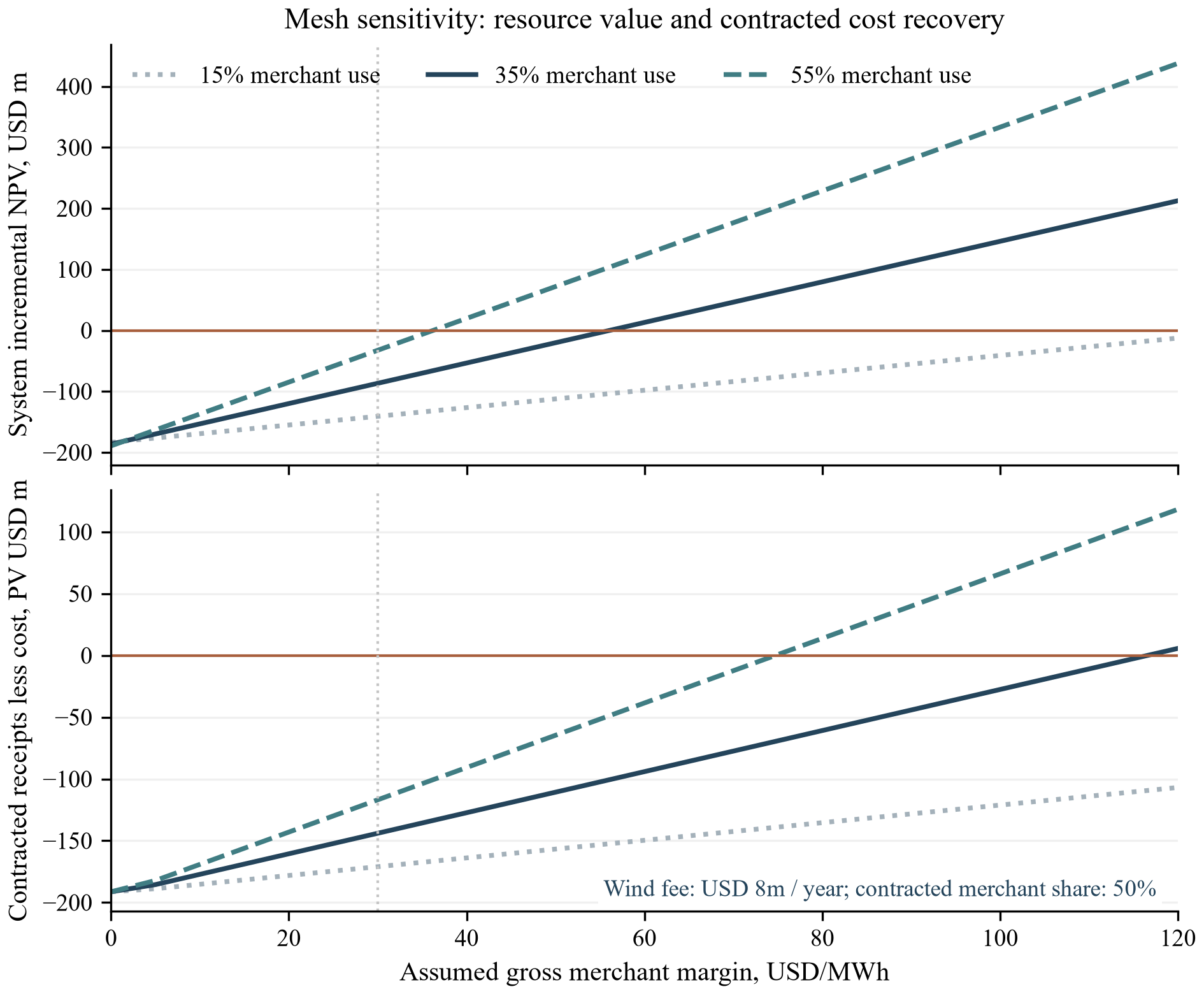 Figure 4. Hypothetical mesh resource-value and contractual-recovery sensitivity