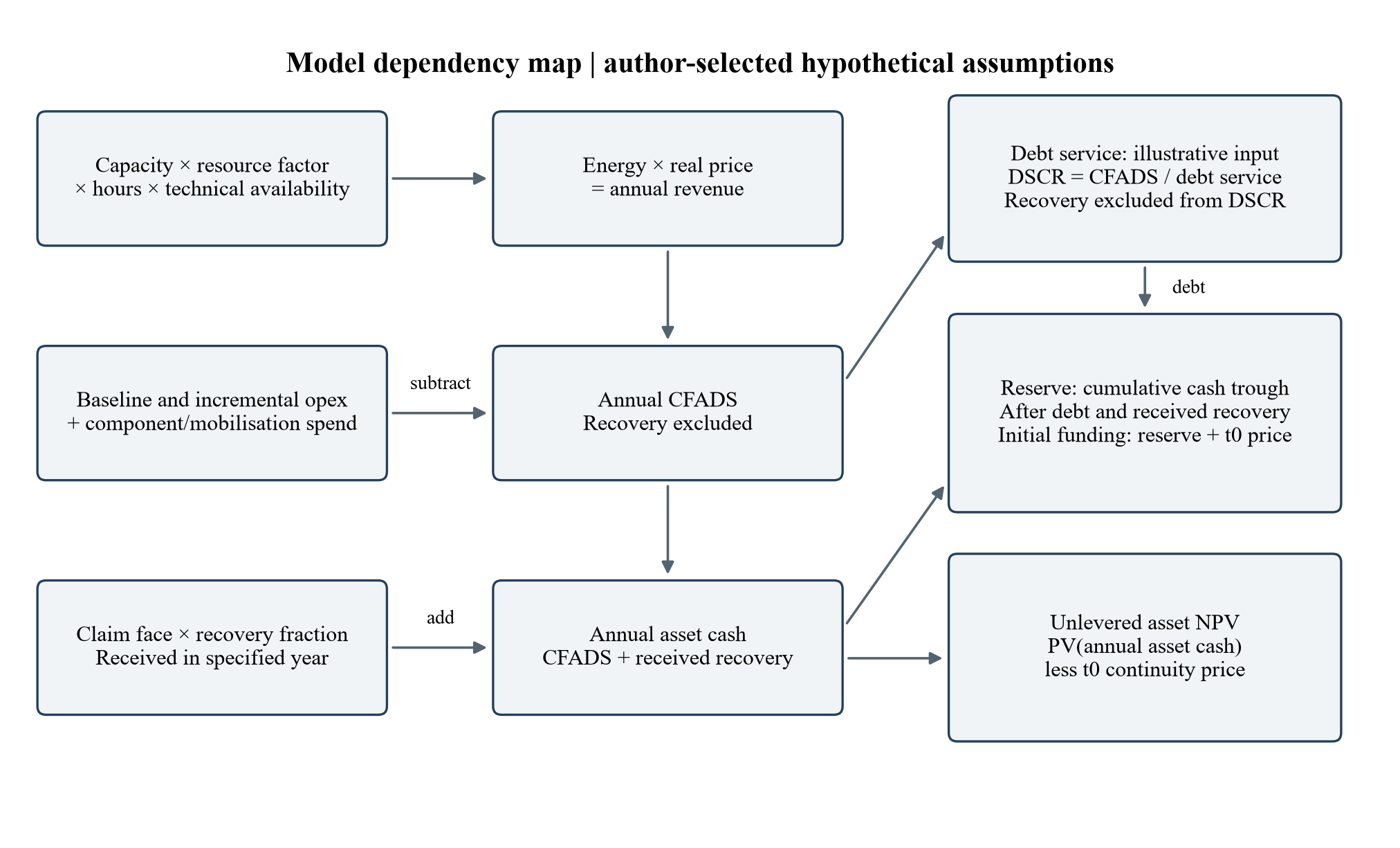 Figure 1. Model dependency map | author-selected hypothetical assumptions