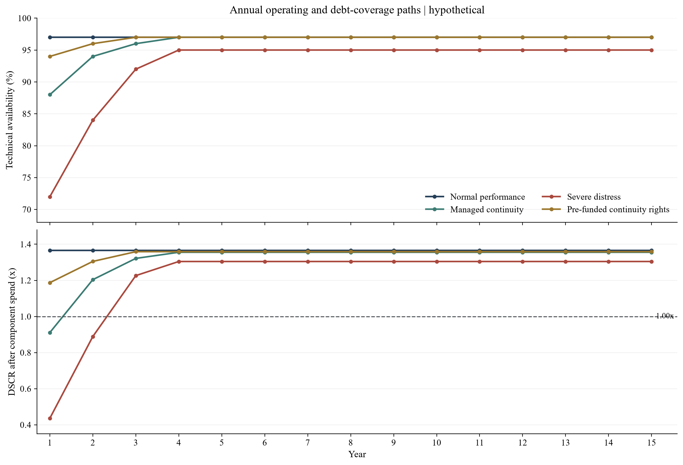 Figure 2. Annual operating and debt-coverage paths | hypothetical