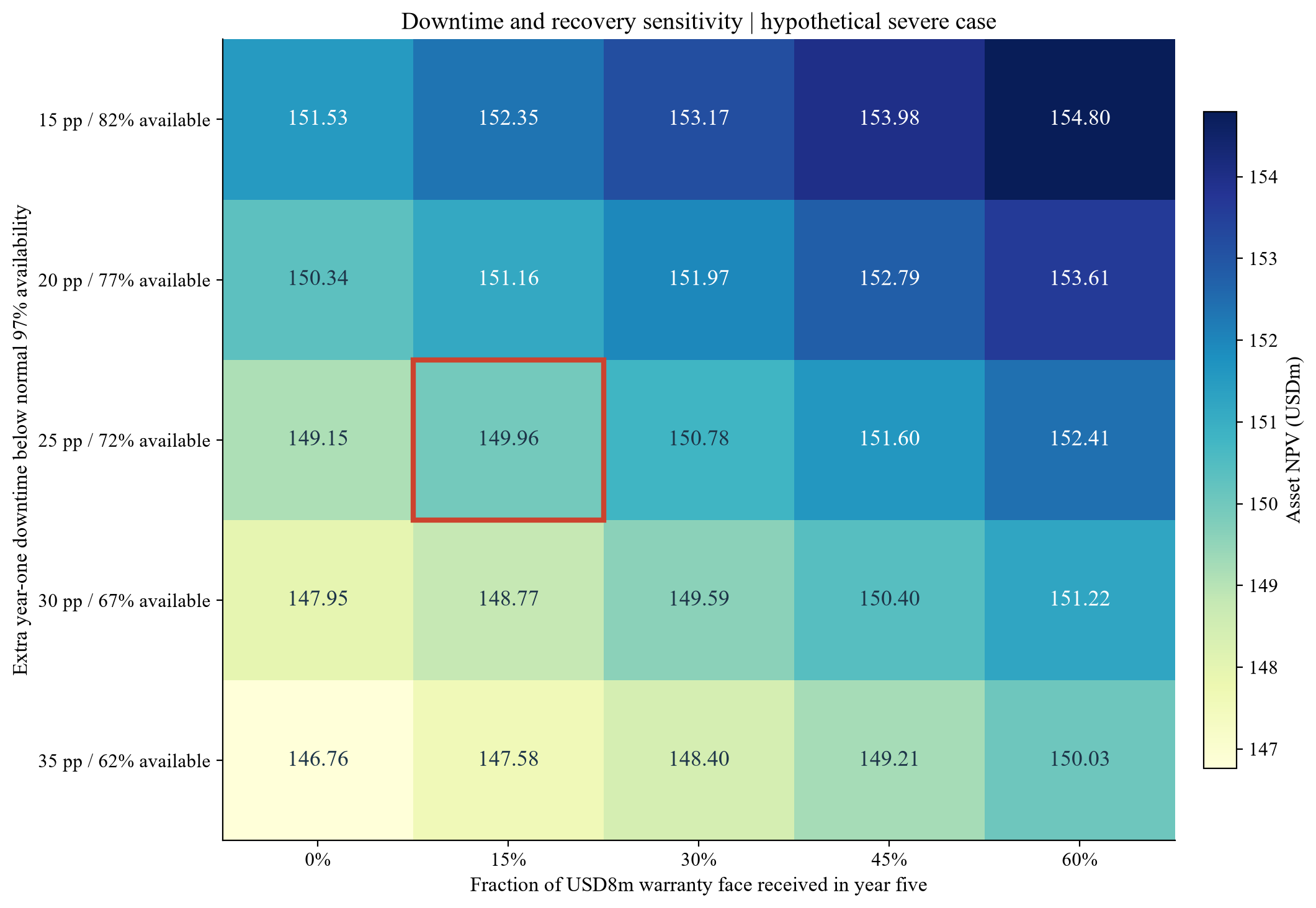 Figure 4. Downtime and recovery sensitivity | hypothetical severe case
