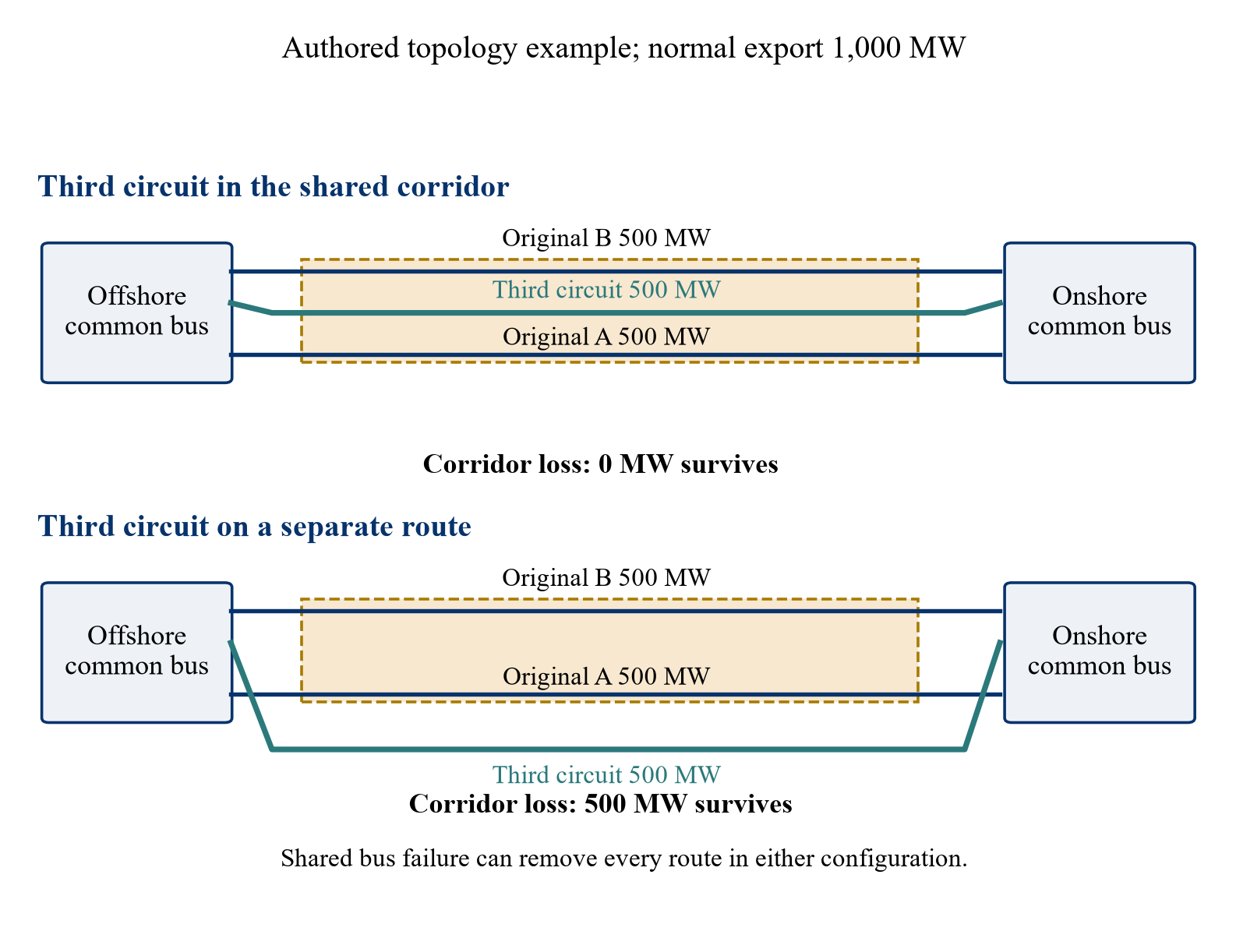 Figure 1. Shared corridor and separate route contingencies