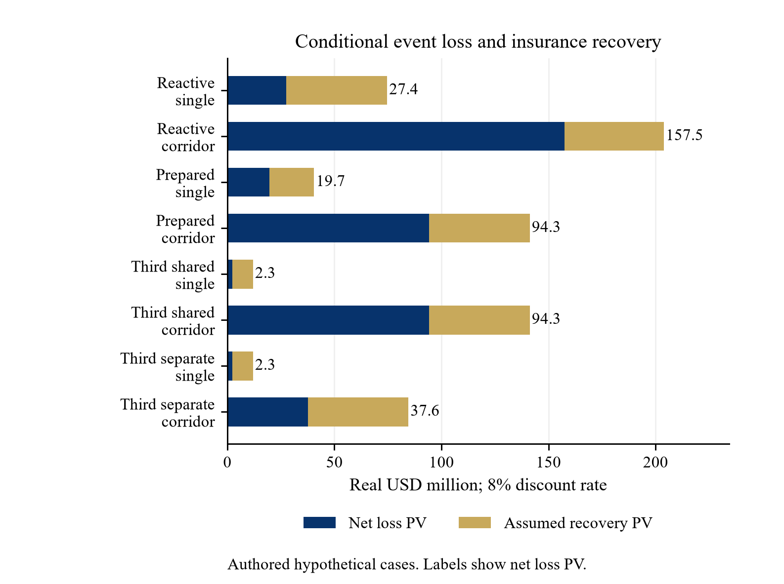 Figure 2. Conditional event loss and assumed insurance recovery
