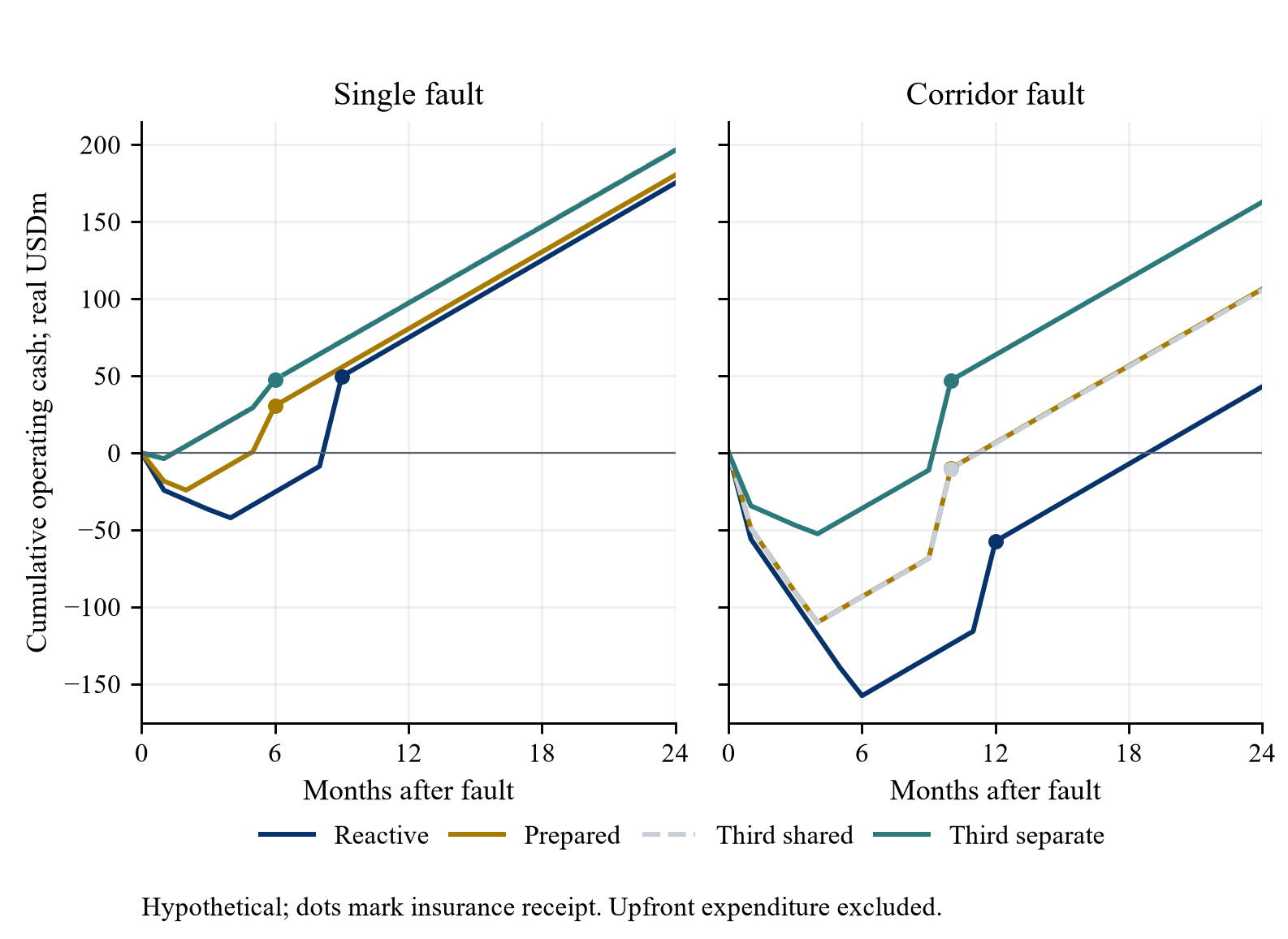 Figure 3. Monthly operating cash following the defined faults