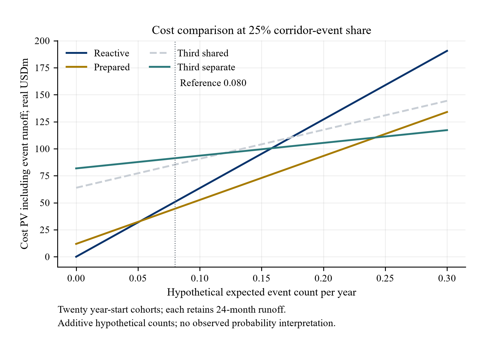 Figure 4. Cost across hypothetical event counts