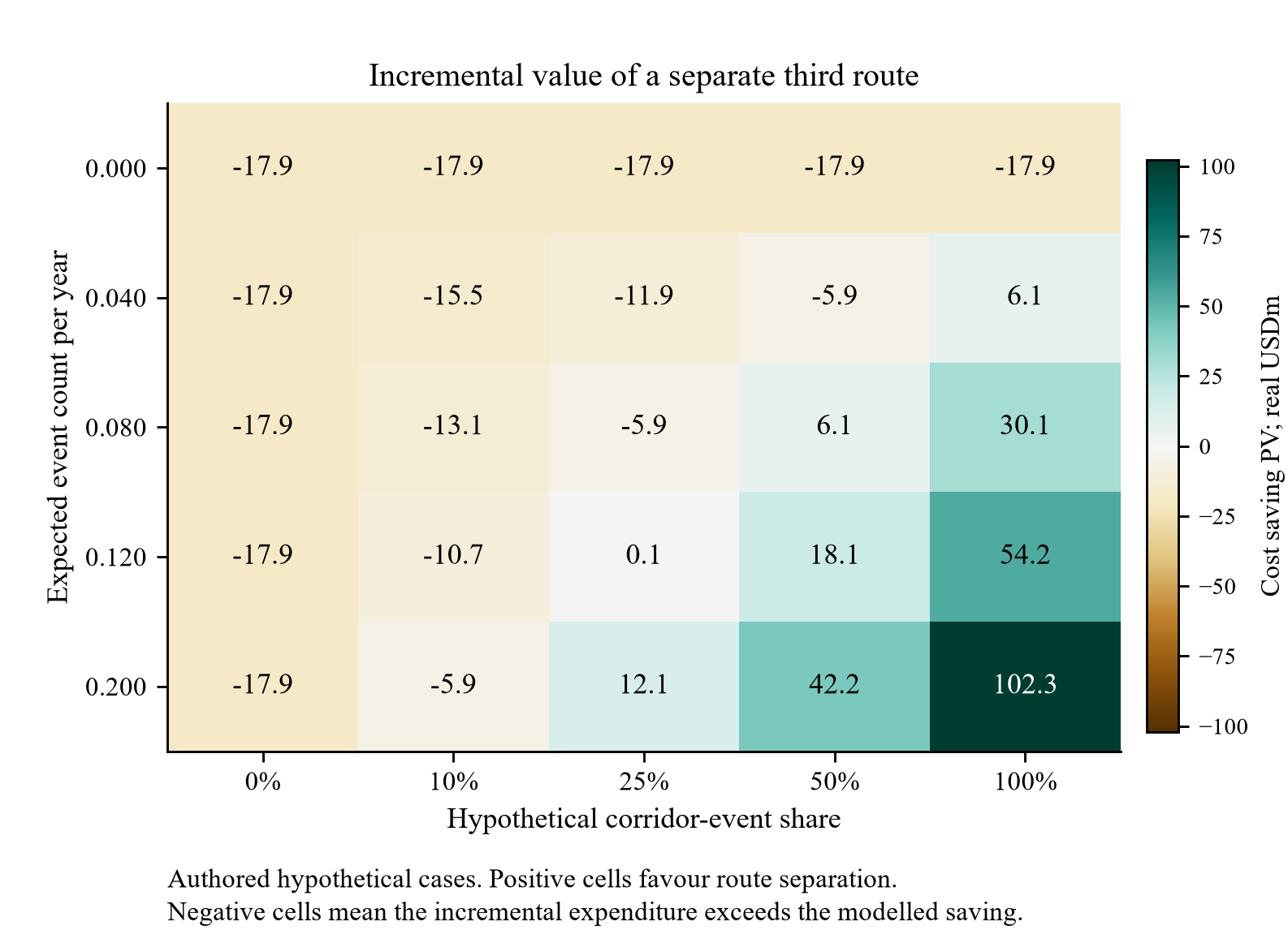 Figure 5. Incremental cost saving from route separation