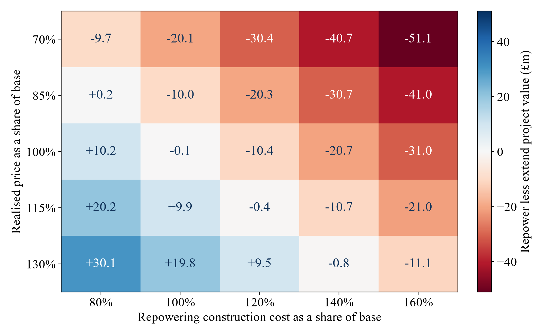 Figure 5. Conditional value from price and construction cost