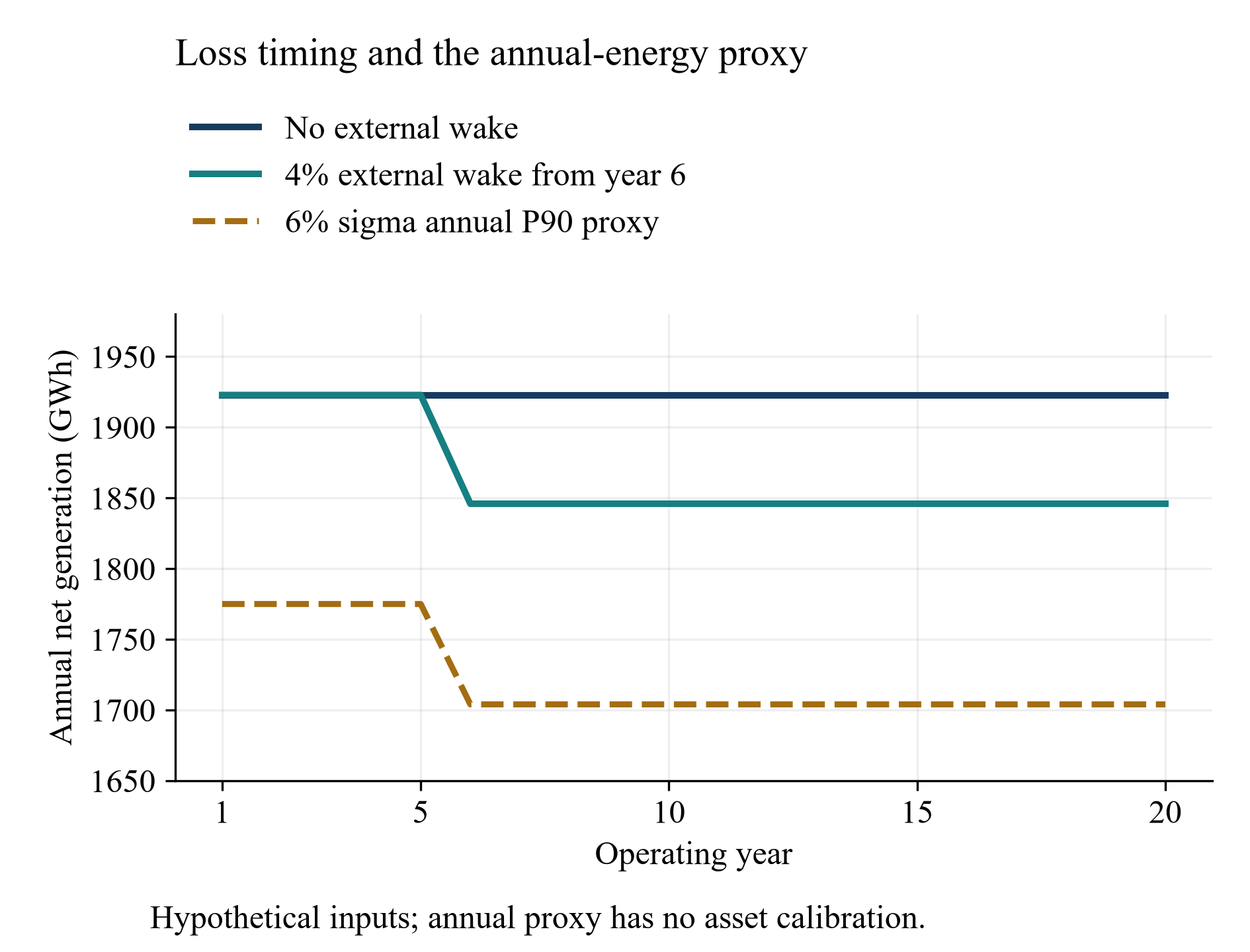 Figure 1. Net generation and the annual-energy proxy.