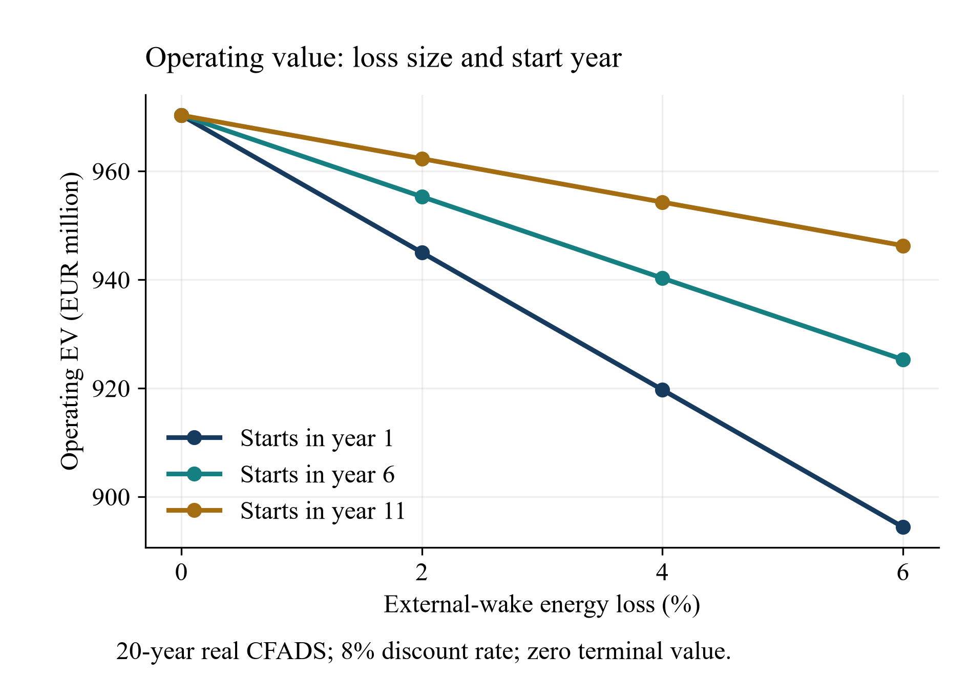 Figure 2. Operating EV by external-wake size and start year.