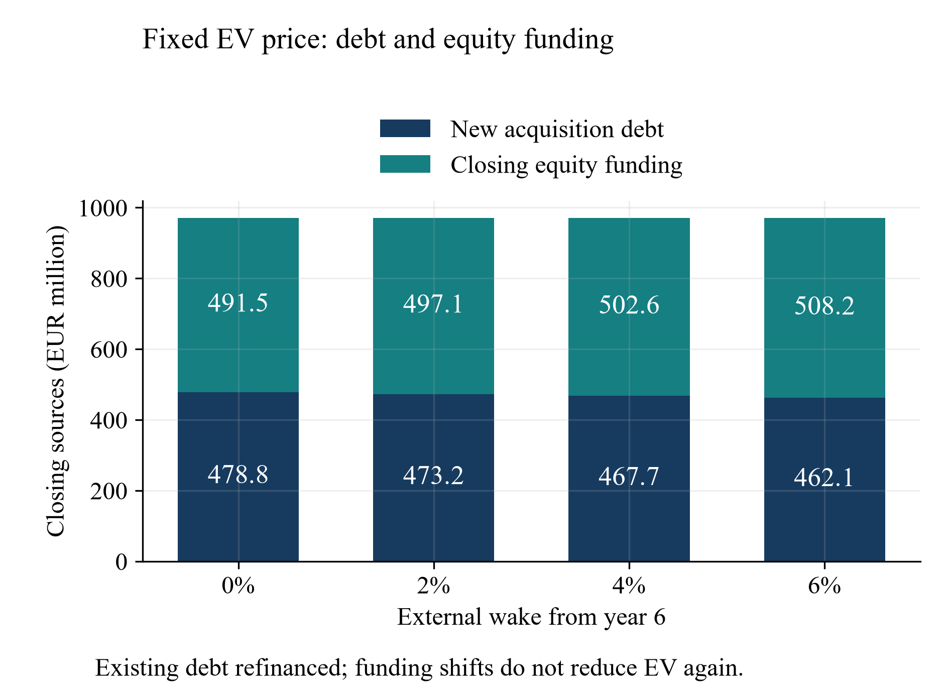 Figure 3. Acquisition funding at a fixed enterprise-value price.