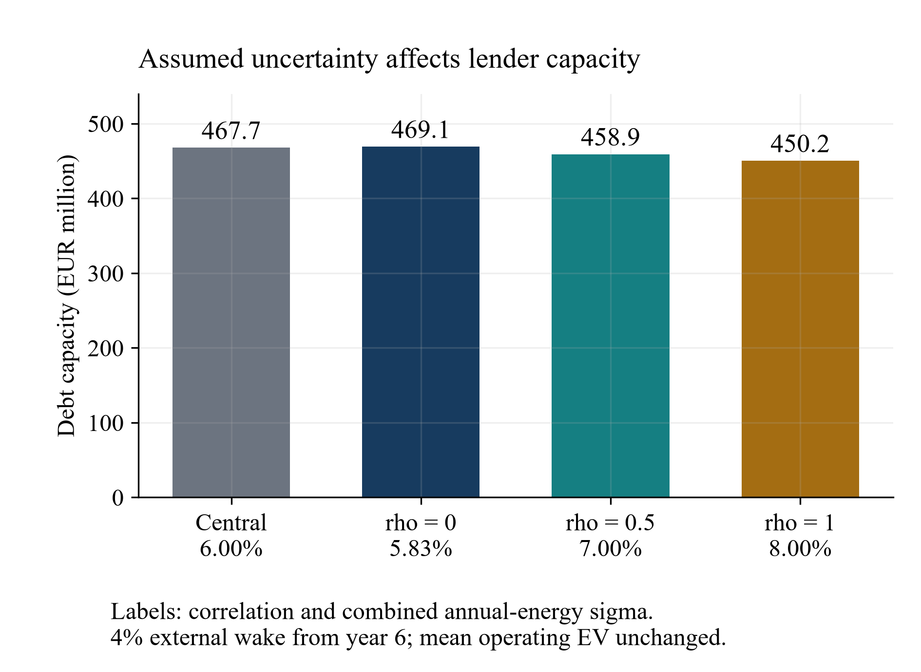 Figure 4. Annual uncertainty and illustrative debt capacity.