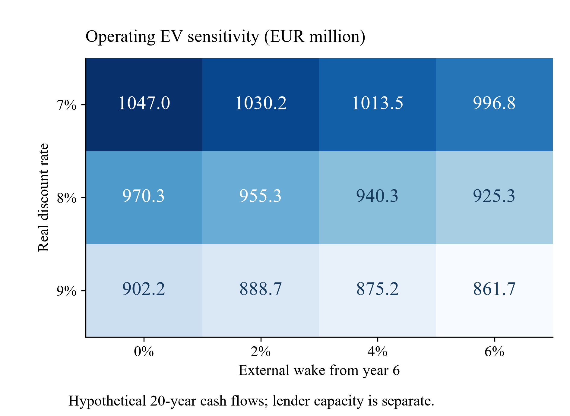 Figure 5. Operating EV sensitivity to losses and discount rate.