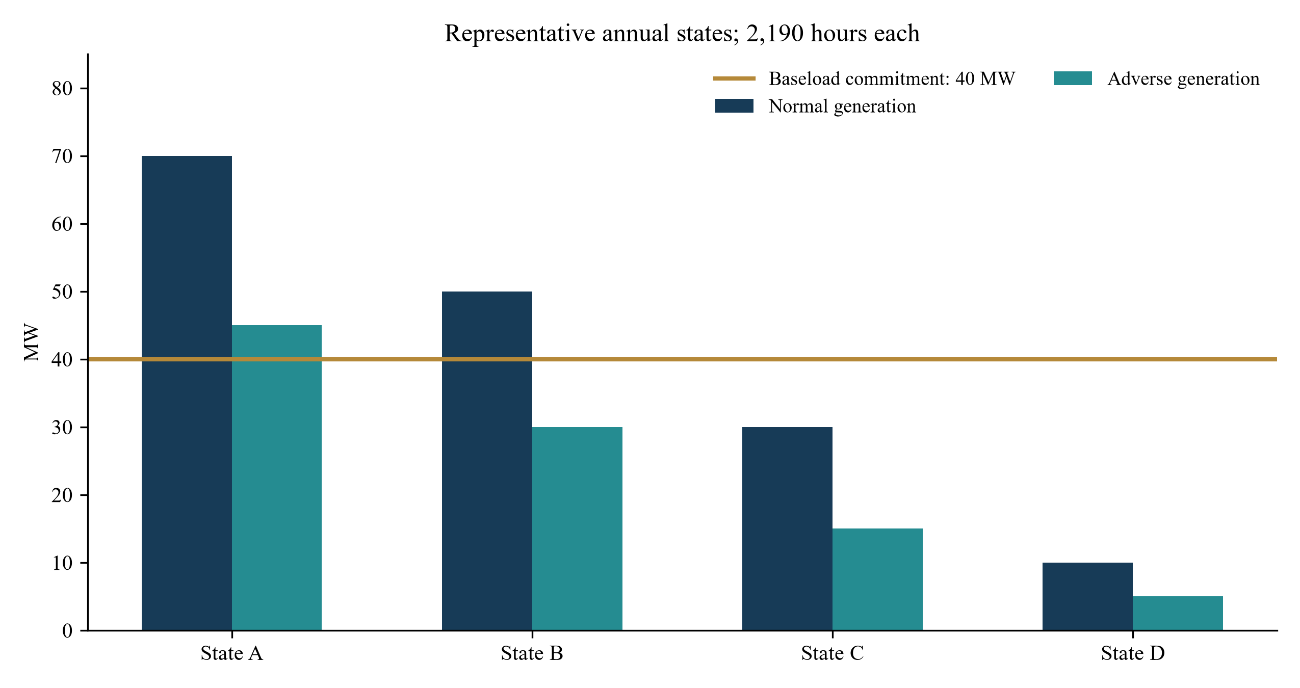 Figure 1. Generation and constant baseload commitment across representative states.