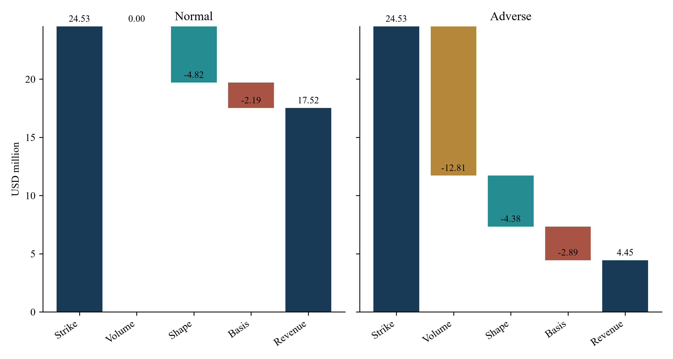 Figure 2. Exact baseload/buyer-reference revenue bridge.