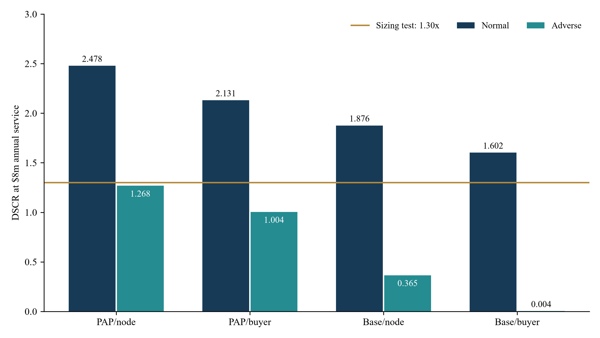 Figure 3. Annual debt-service coverage across contractual allocations.