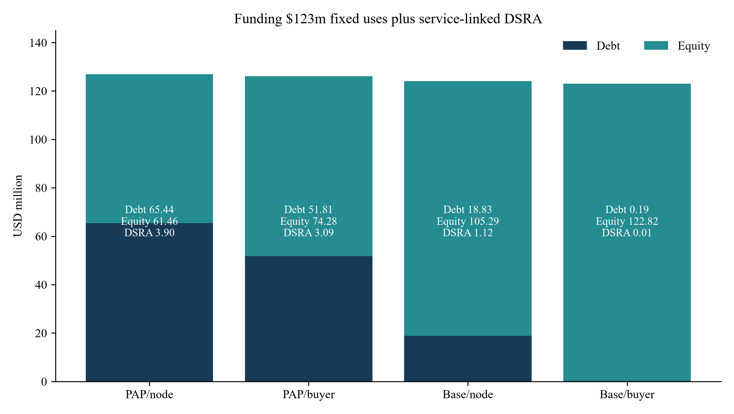 Figure 4. Debt, equity and service-linked reserve funding.