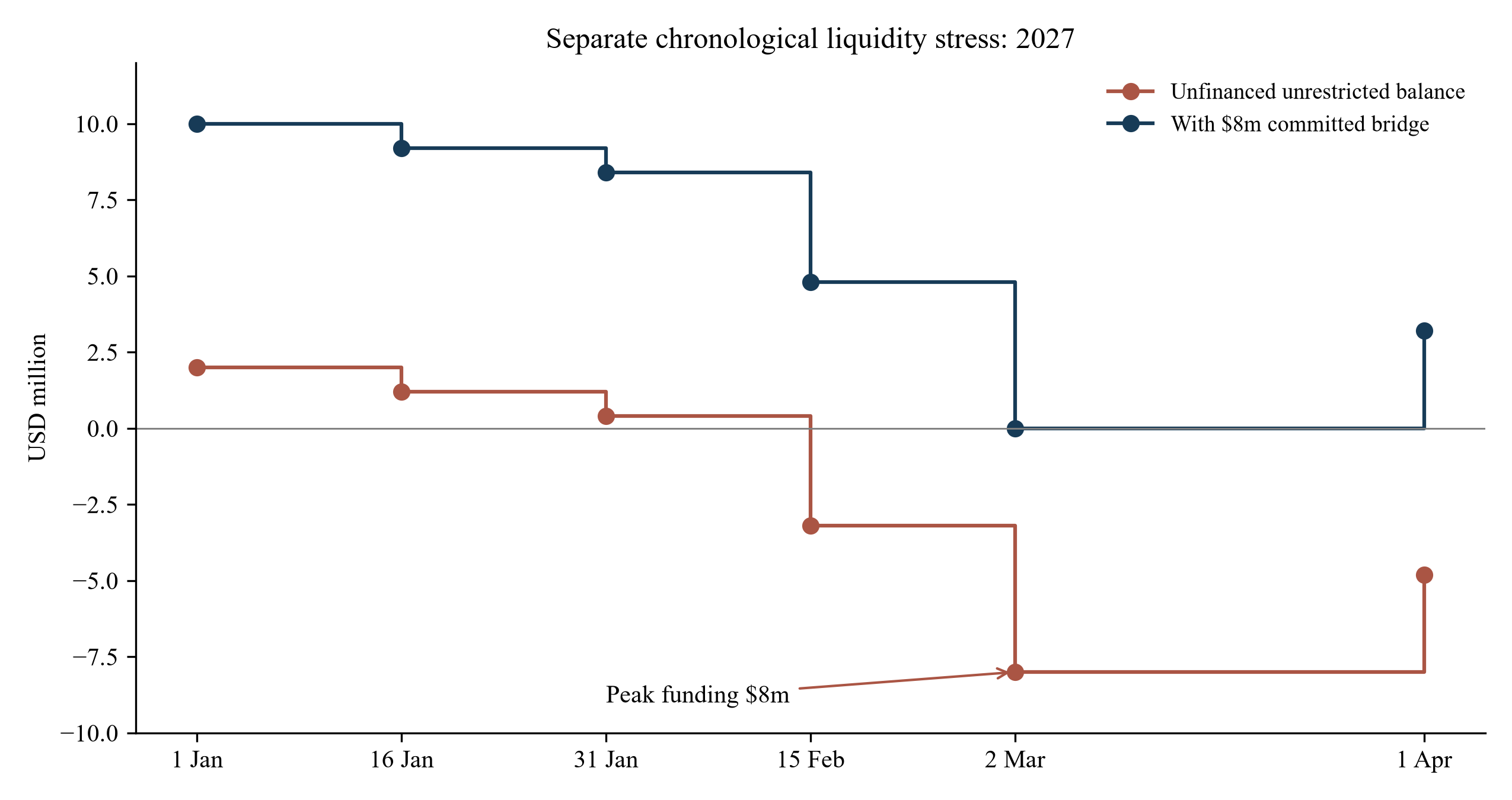 Figure 5. Separate 90-day collateral and counterparty liquidity stress.