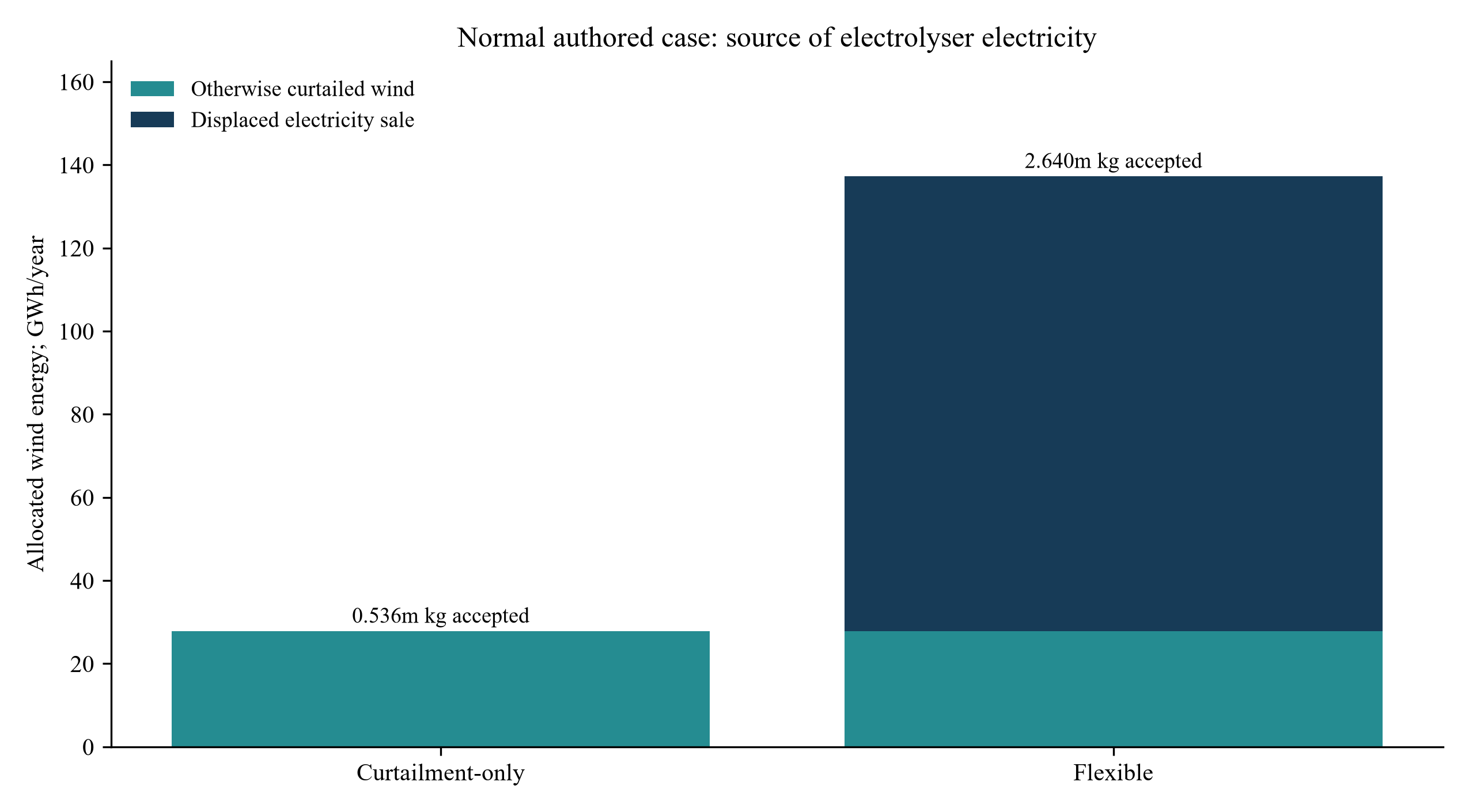 Figure 1. Electricity allocation to hydrogen under Normal authored assumptions.