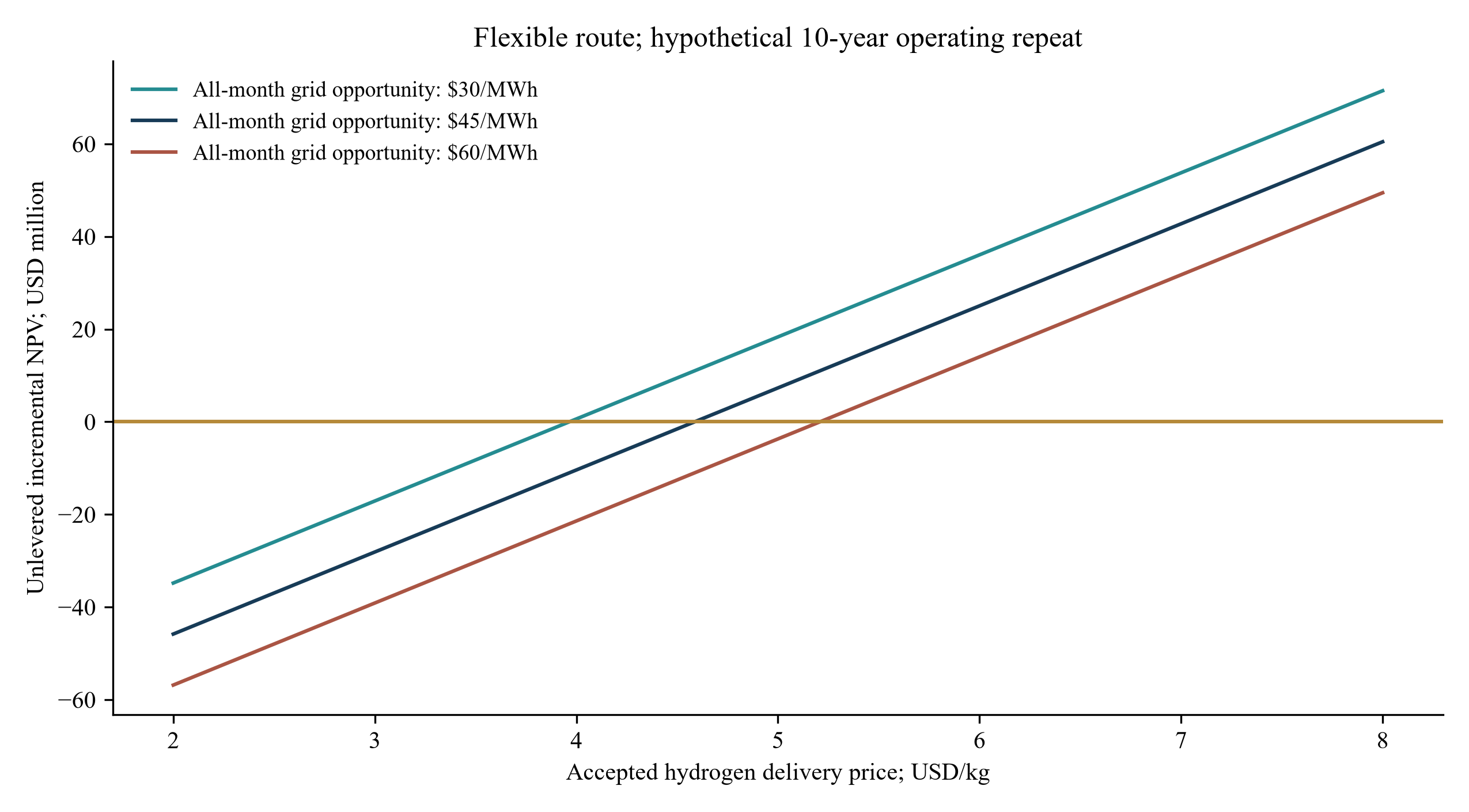 Figure 2. Flexible-route incremental value versus accepted hydrogen price.