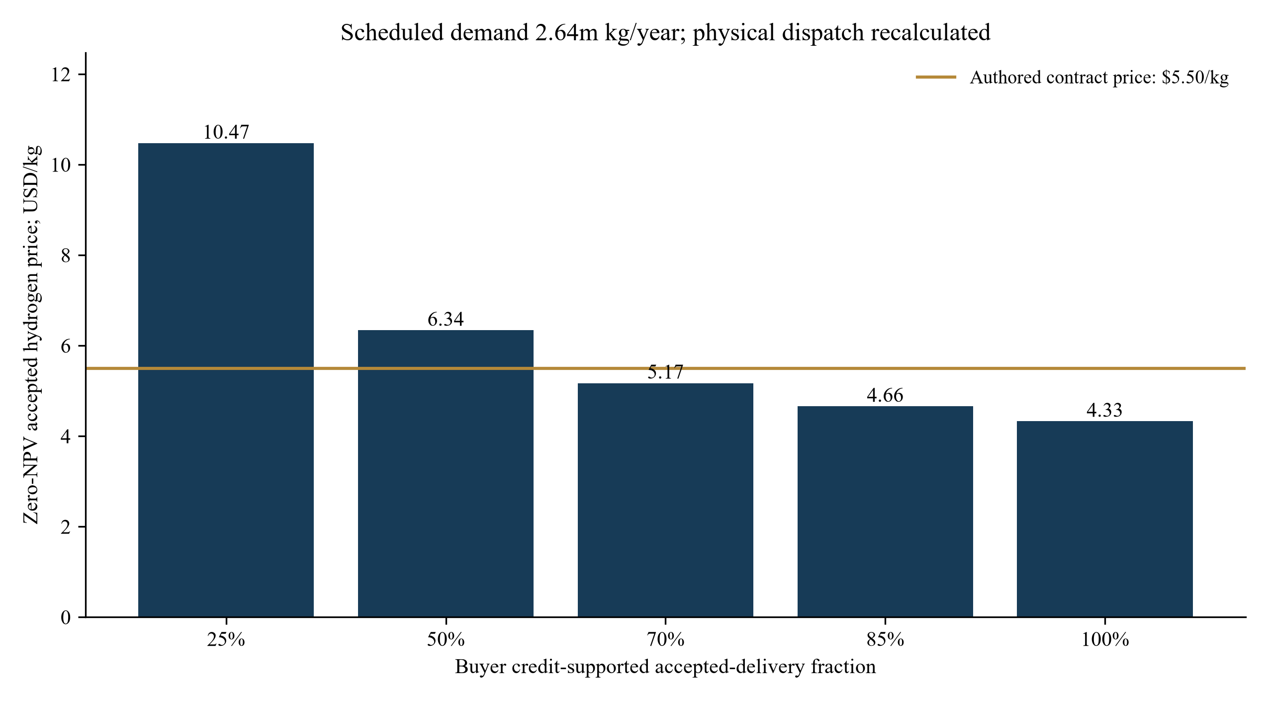 Figure 4. Accepted-delivery credit availability and zero-NPV price.