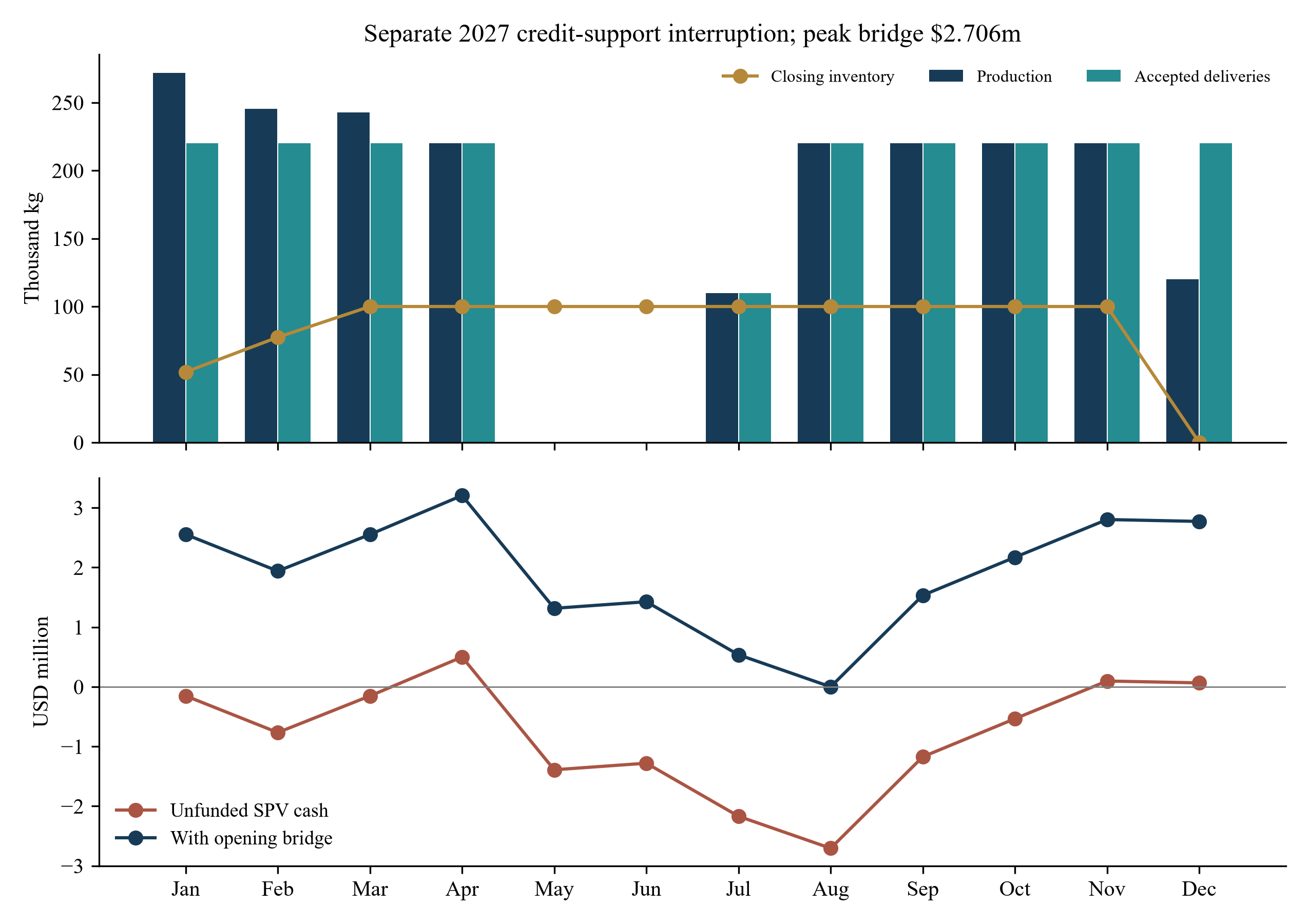 Figure 5. Separate 2027 SPV inventory and dated cash example.