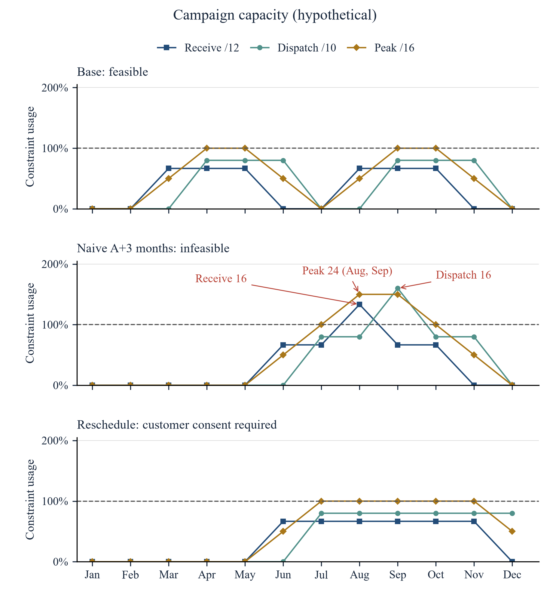 Figure 1. Monthly capacity constraints and campaign rescheduling
