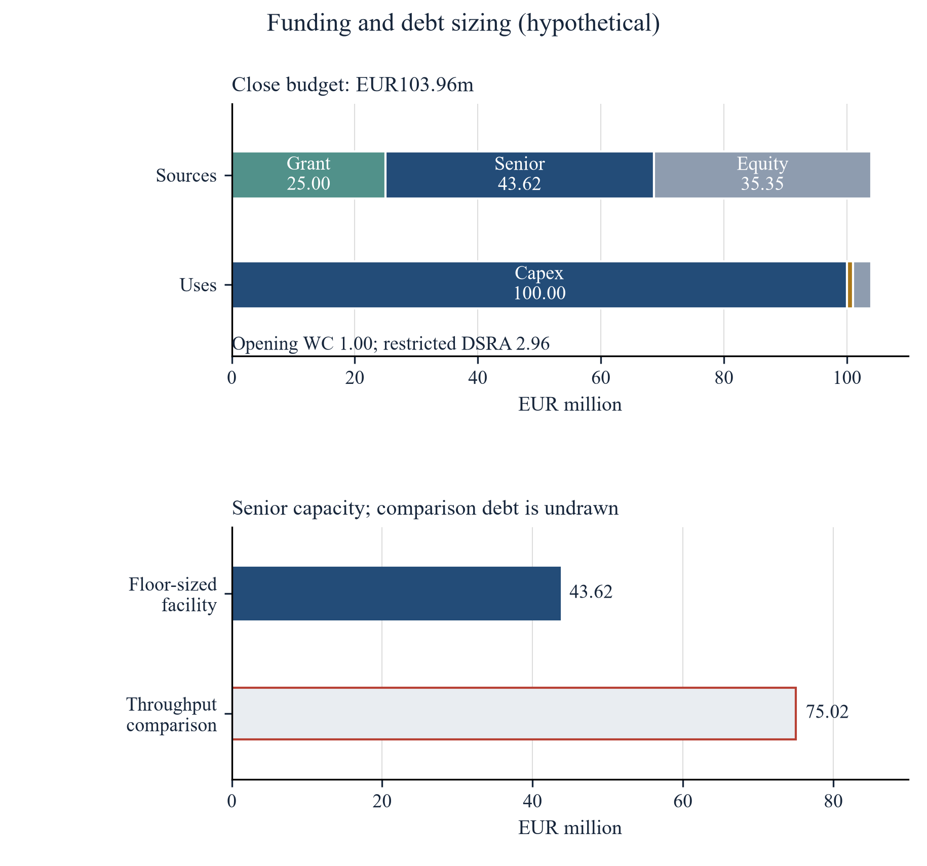 Figure 2. Close funding and floor-supported senior debt
