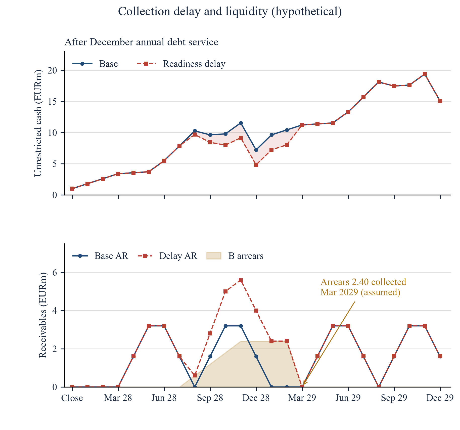 Figure 3. Monthly unrestricted cash and receivables