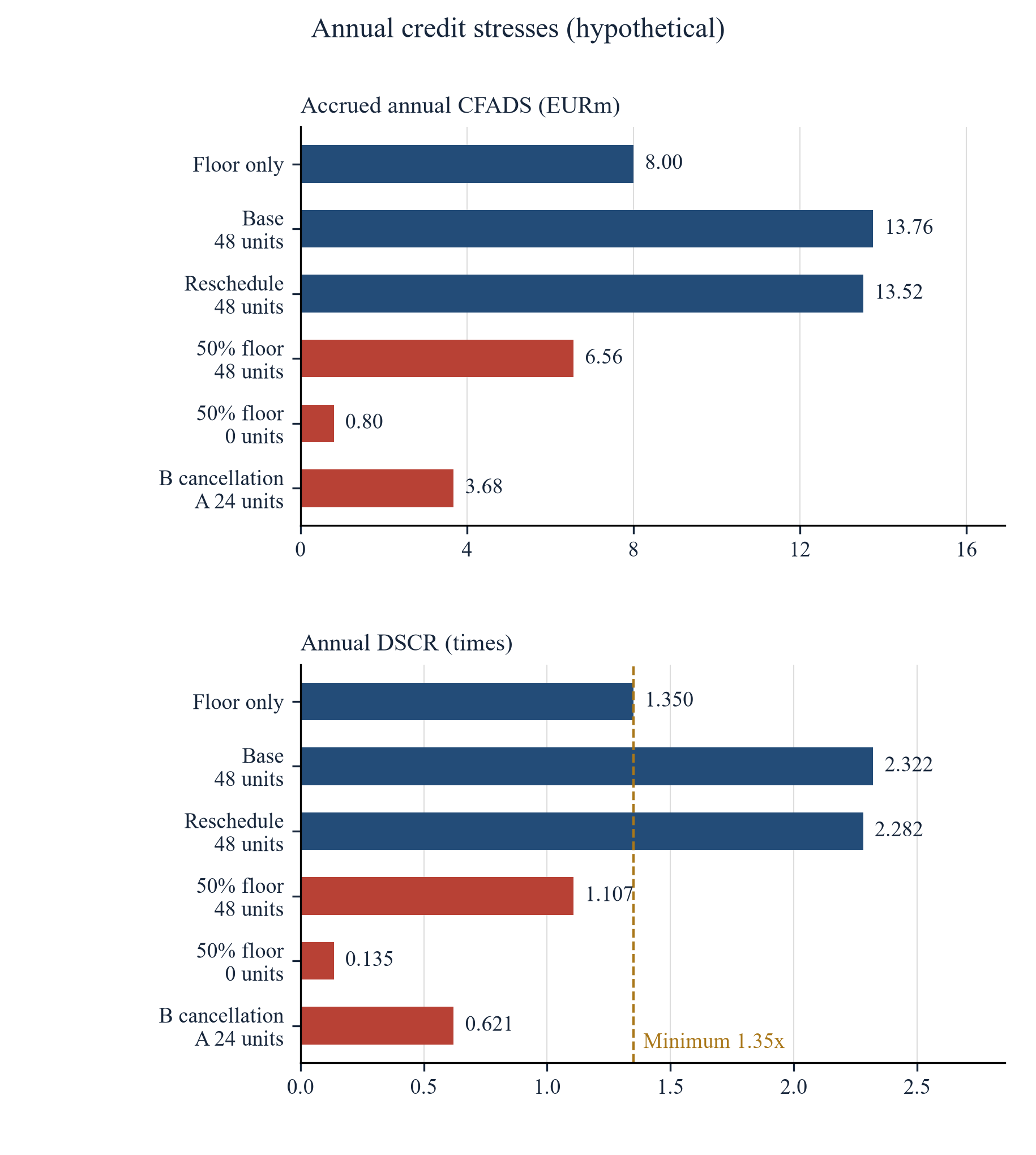 Figure 4. Annual accrued CFADS under distinct credit and operating cases