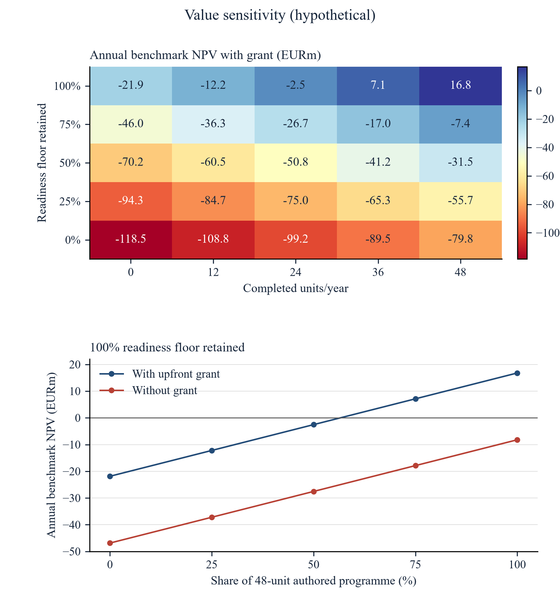 Figure 5. Annual timing benchmark NPV sensitivity