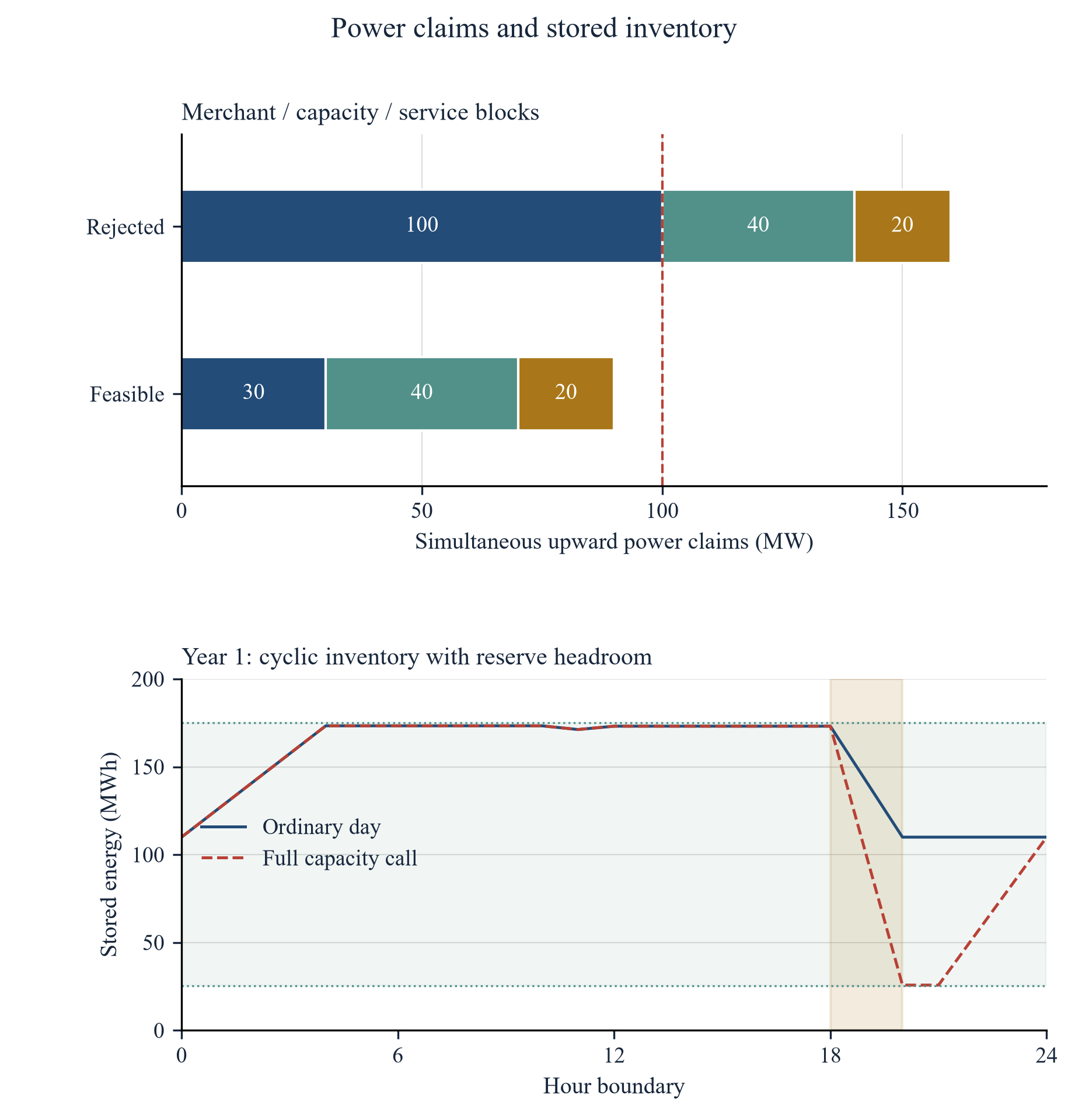 Figure 1. Hypothetical power allocation and year-one stored energy. The feasible target reserves 30 MW merchant, 40 MW capacity and 20 MW symmetric service. The 160 MW alternative is rejected with no earnings. SOC paths compare an ordinary day with one full 80 MWh capacity call; both return to 110 MWh after purchased charging.