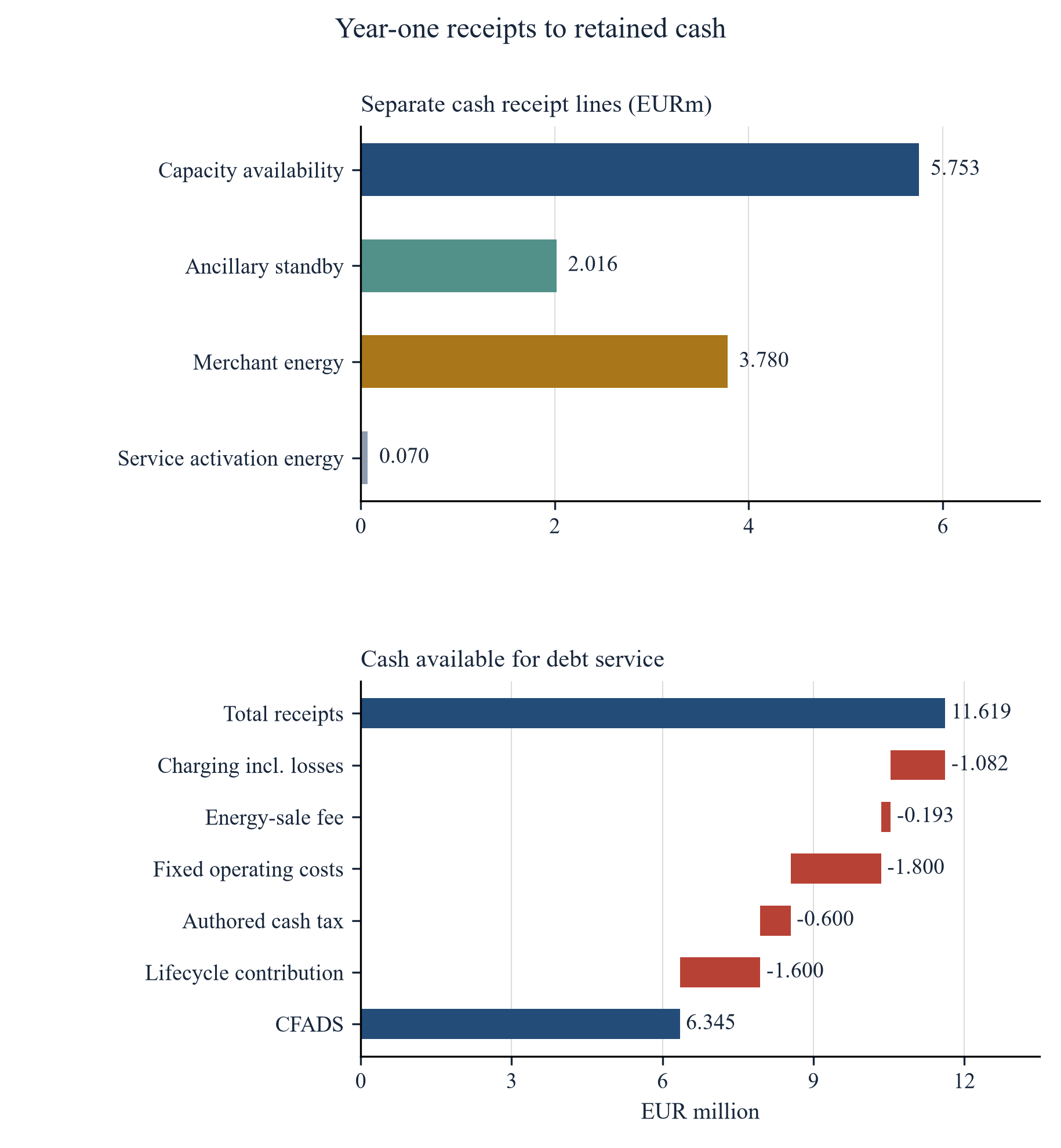 Figure 2. Hypothetical year-one revenue lines and CFADS bridge, EURm. All charging losses are paid through grid purchases; the energy-sale fee is 5%; fixed opex, authored cash-tax allowance and augmentation prefunding are deducted.