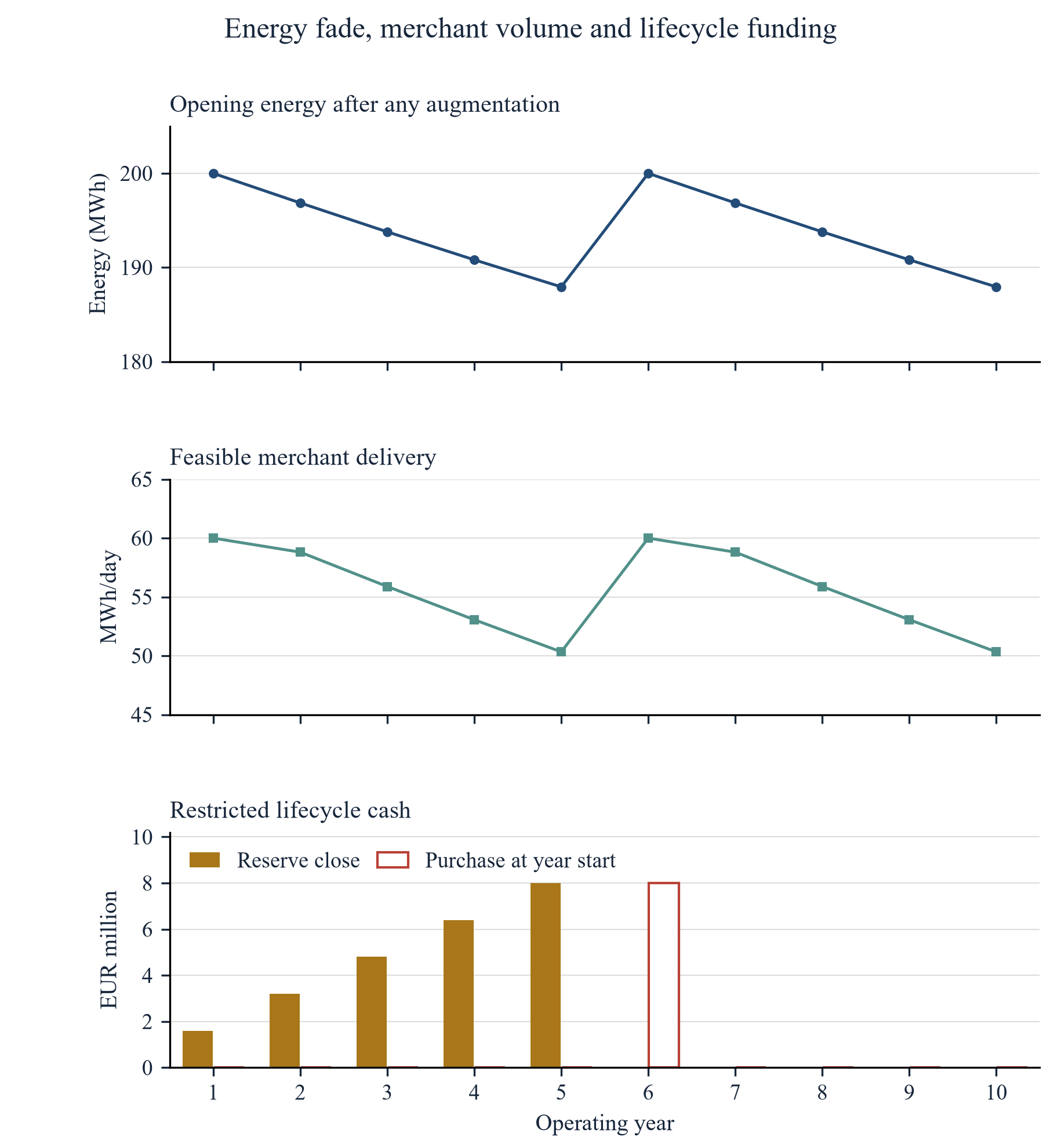 Figure 3. Hypothetical opening energy, feasible merchant dispatch and ring-fenced augmentation ledger. Energy fade reduces merchant output. Five EUR 1.6m contributions fund the EUR 8m purchase at the start of year 6, restoring 200 MWh.