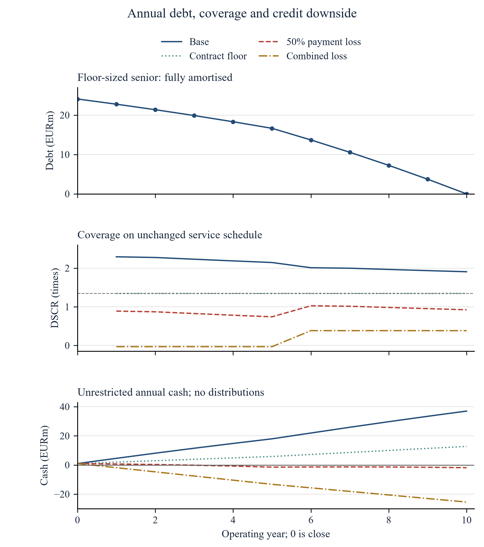 Figure 4. Hypothetical floor-sized debt, annual DSCR and unrestricted cash under named cases. Fixed senior debt is used throughout. Cash begins with EUR 1m and accumulates without distributions; the DSRA is excluded and unused.