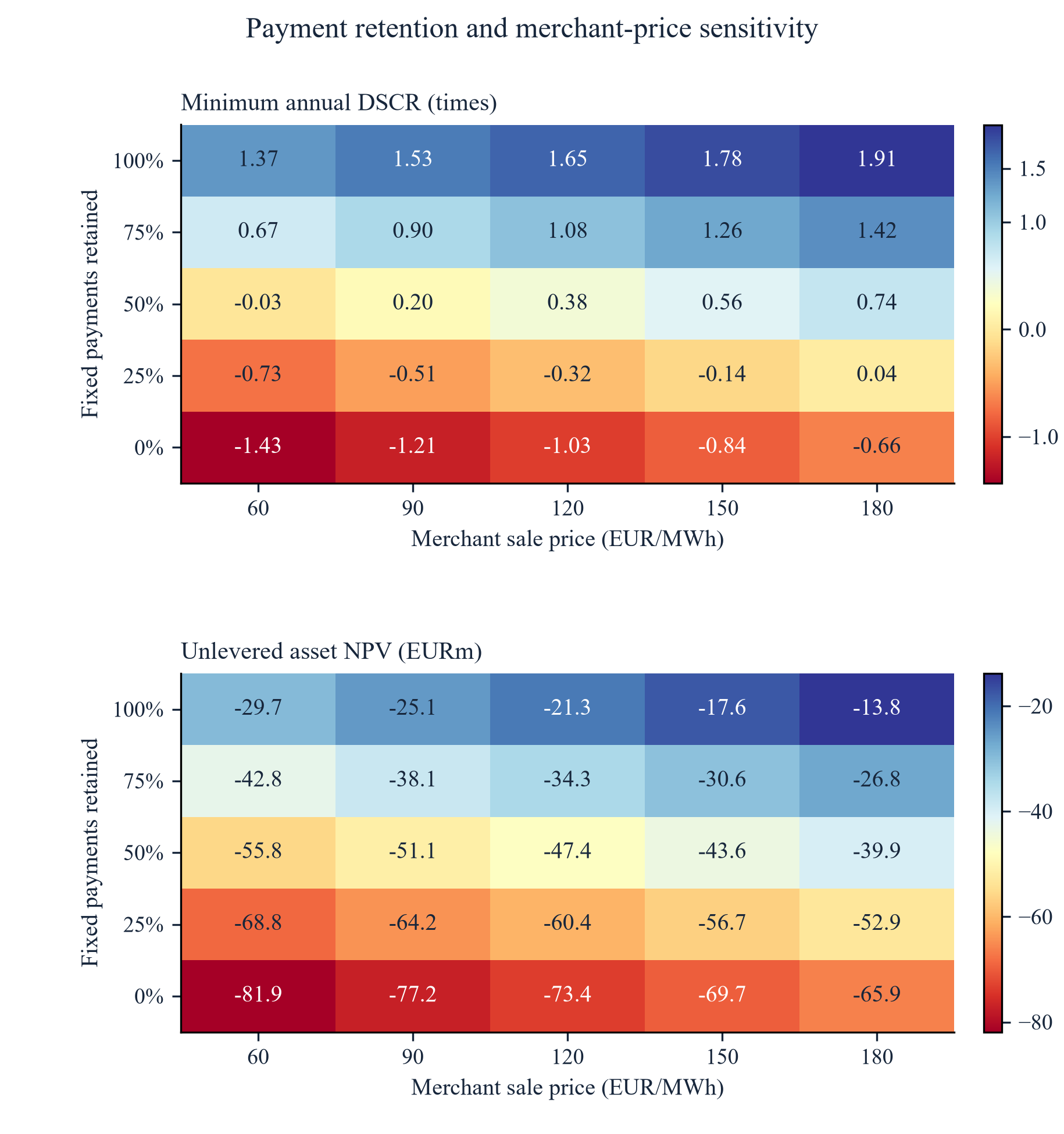 Figure 5. Hypothetical two-dimensional sensitivity of minimum annual DSCR and unlevered asset NPV. Merchant sale price and fixed payments retained are varied jointly; purchase price remains EUR 45/MWh and senior debt is unchanged.