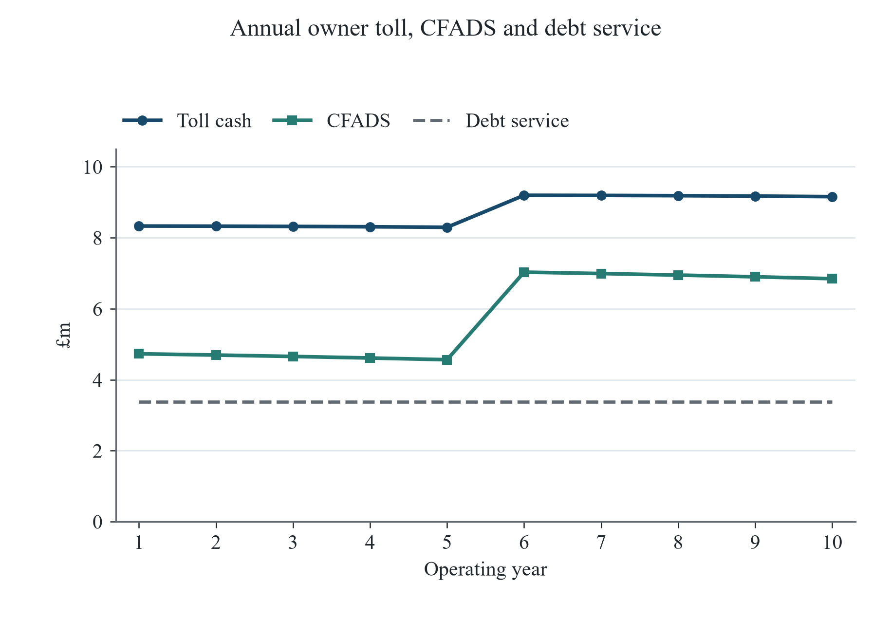 Figure 1. Annual owner toll, CFADS and fixed senior service