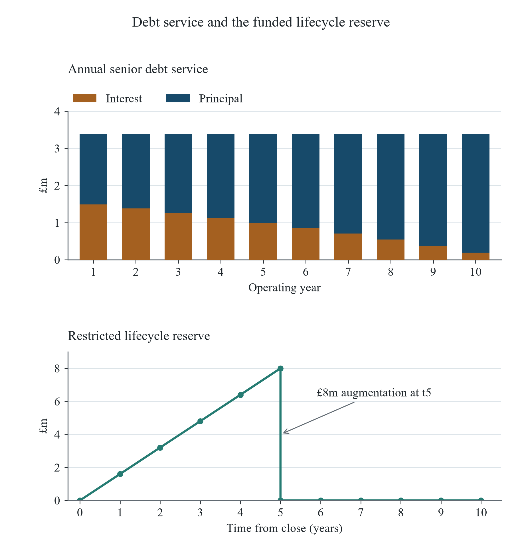 Figure 2. Amortising debt and restricted lifecycle funding