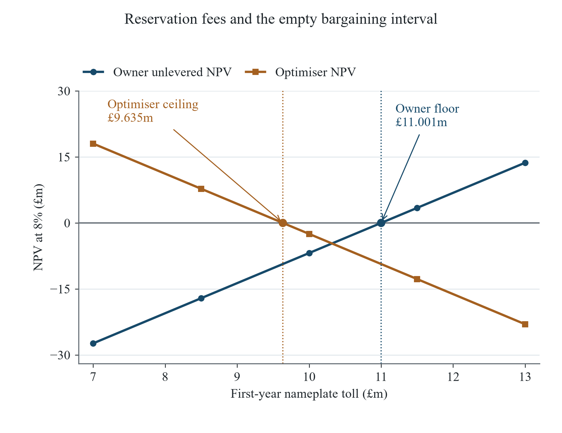 Figure 3. Owner and optimiser reservation-fee bounds