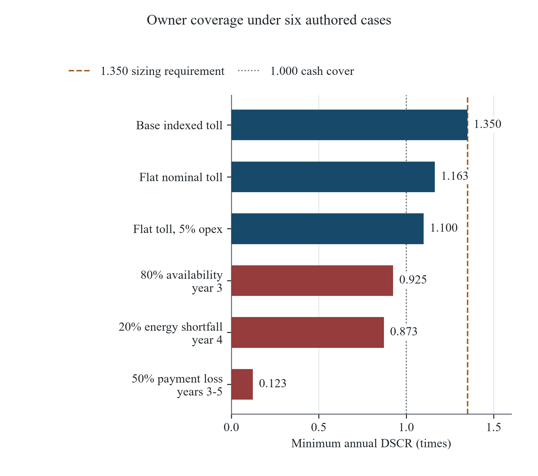 Figure 4. Minimum owner debt-service coverage across six cases