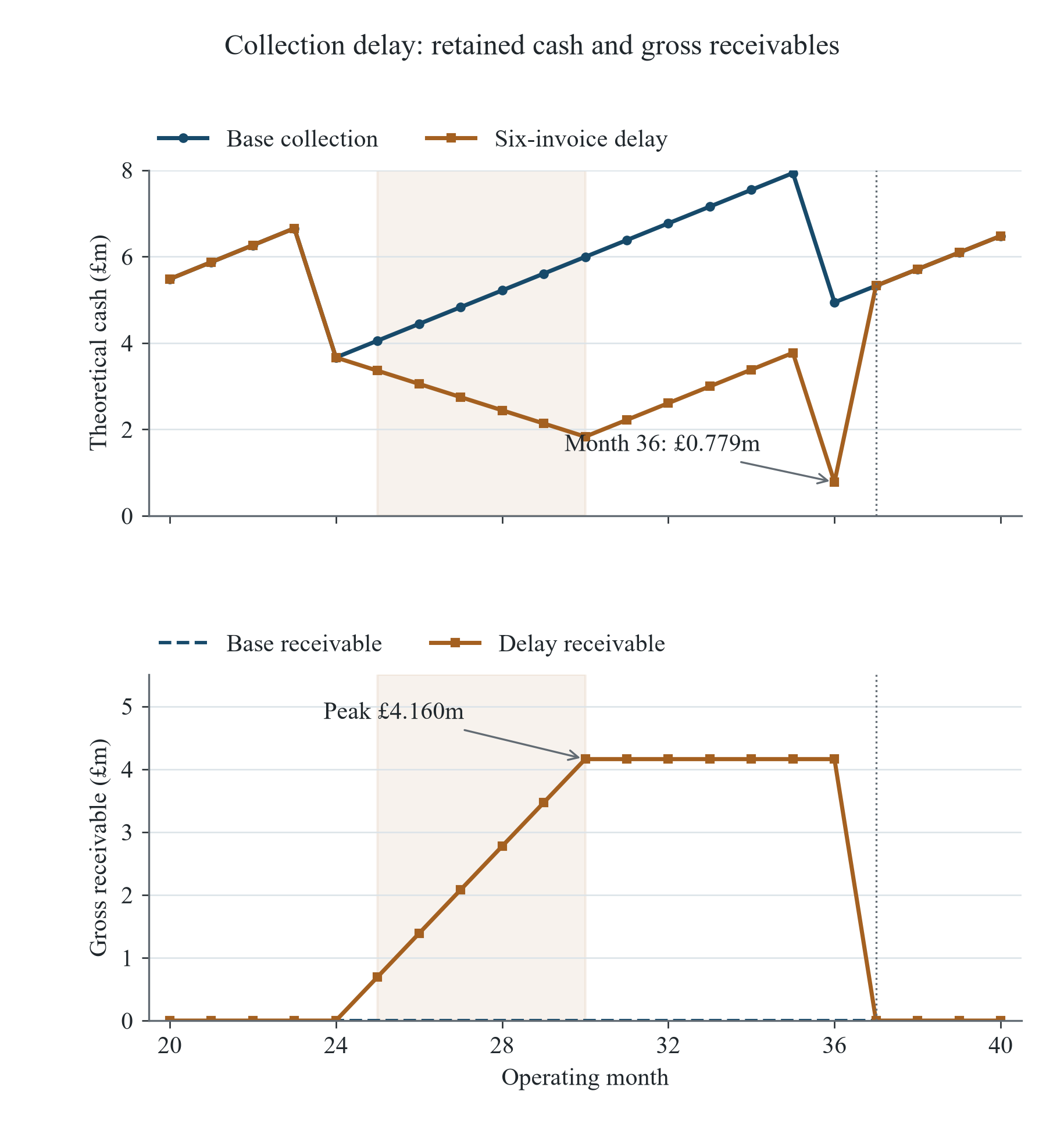 Figure 5. Monthly collection delay and retained-cash liquidity