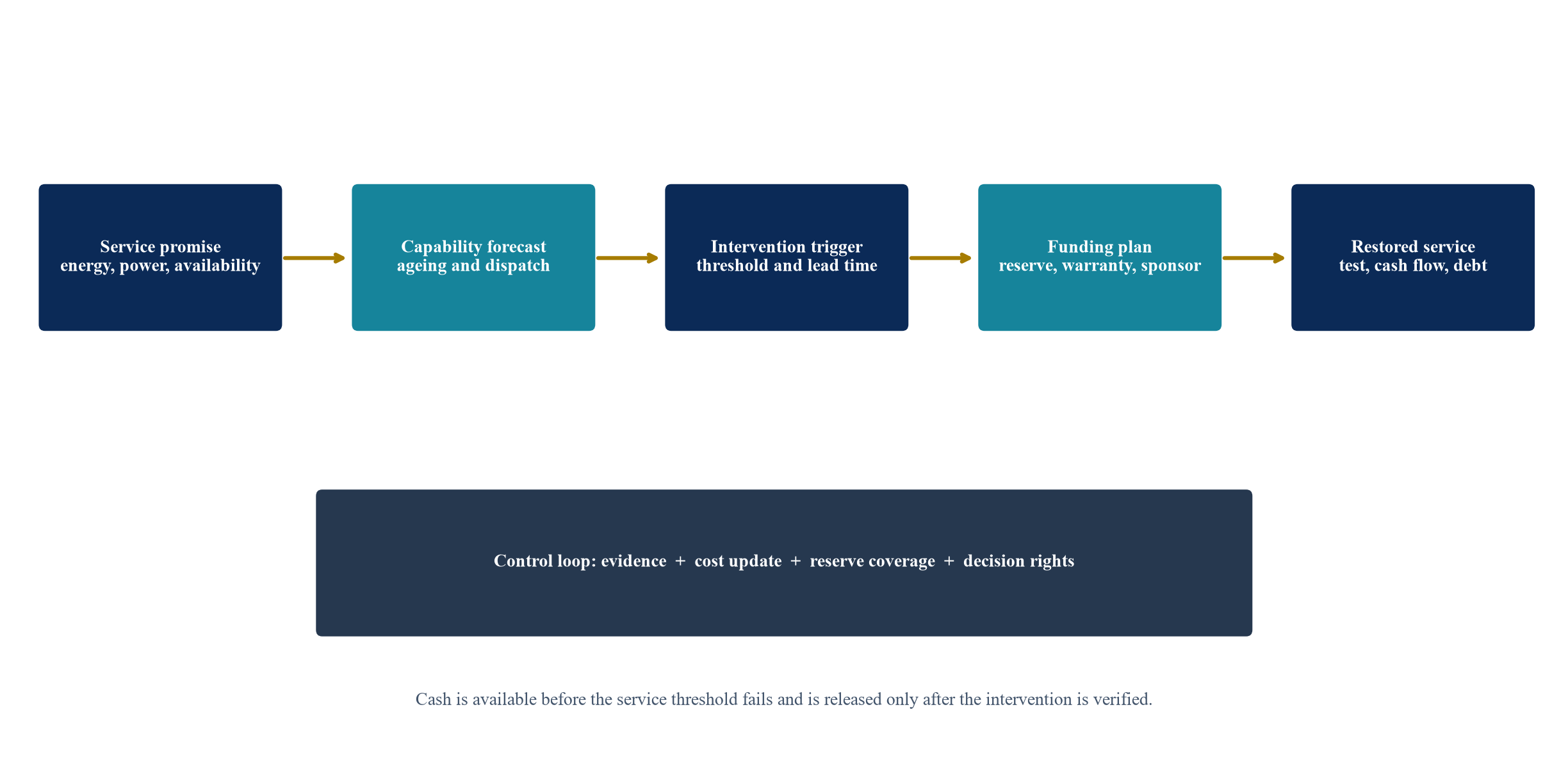 Figure 1. From service promise to funded augmentation