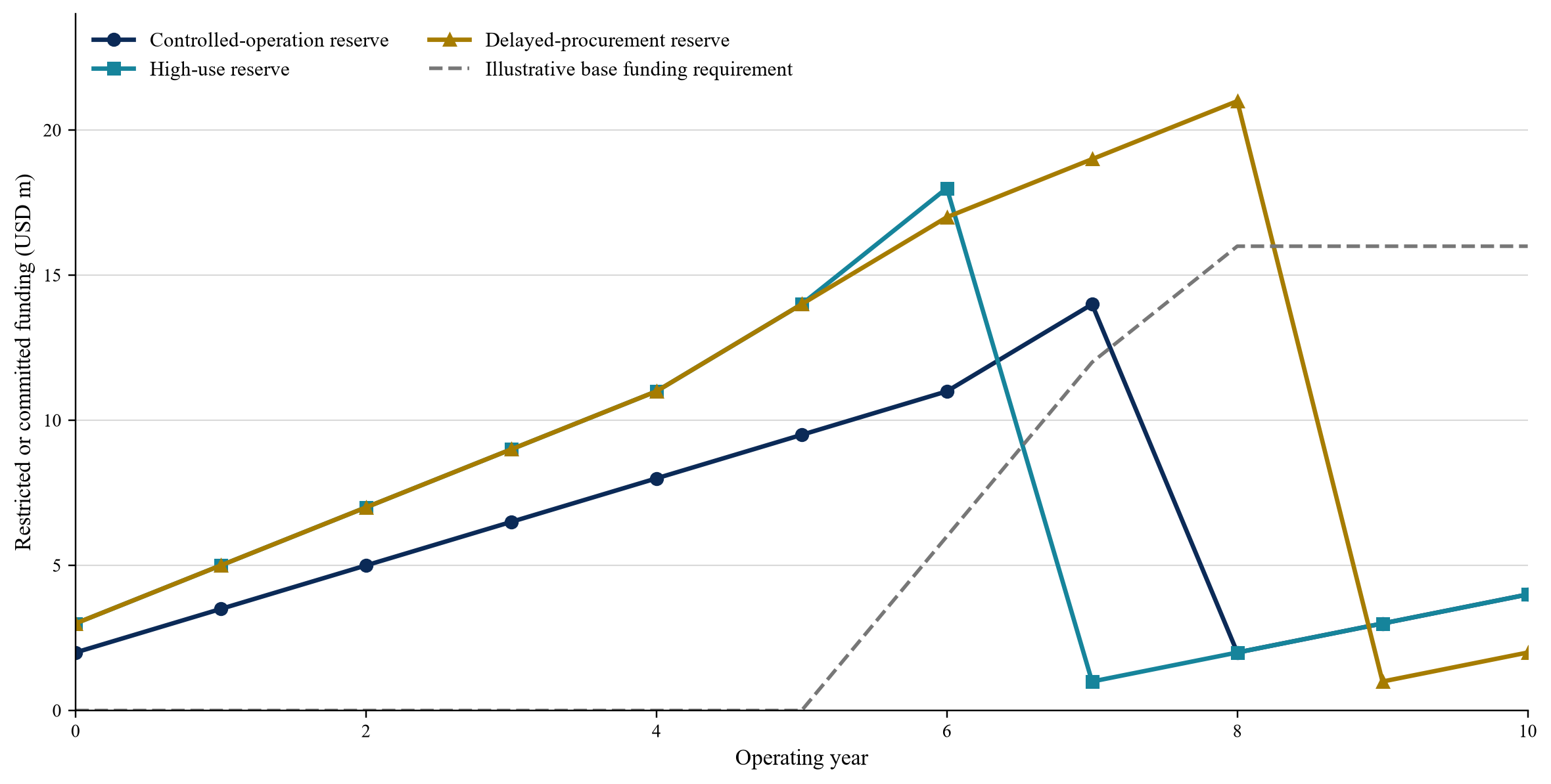 Figure 2. Hypothetical reserve balance against required augmentation funding